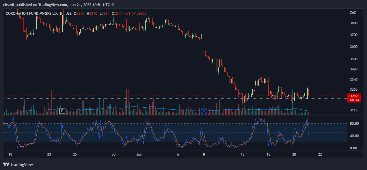 JSE:CML Chart Image by chsmit