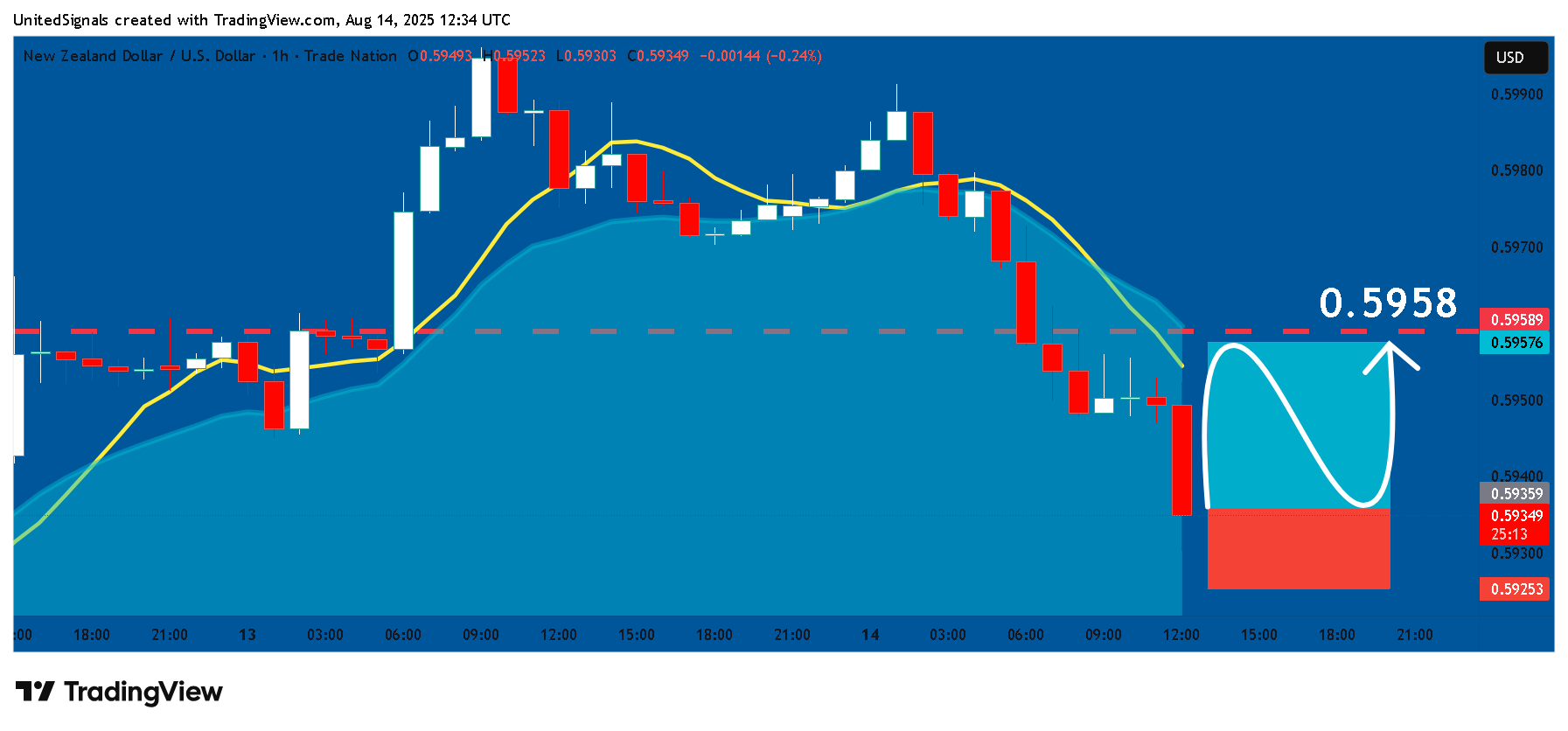 TRADENATION:NZDUSD Chart Image by UnitedSignals