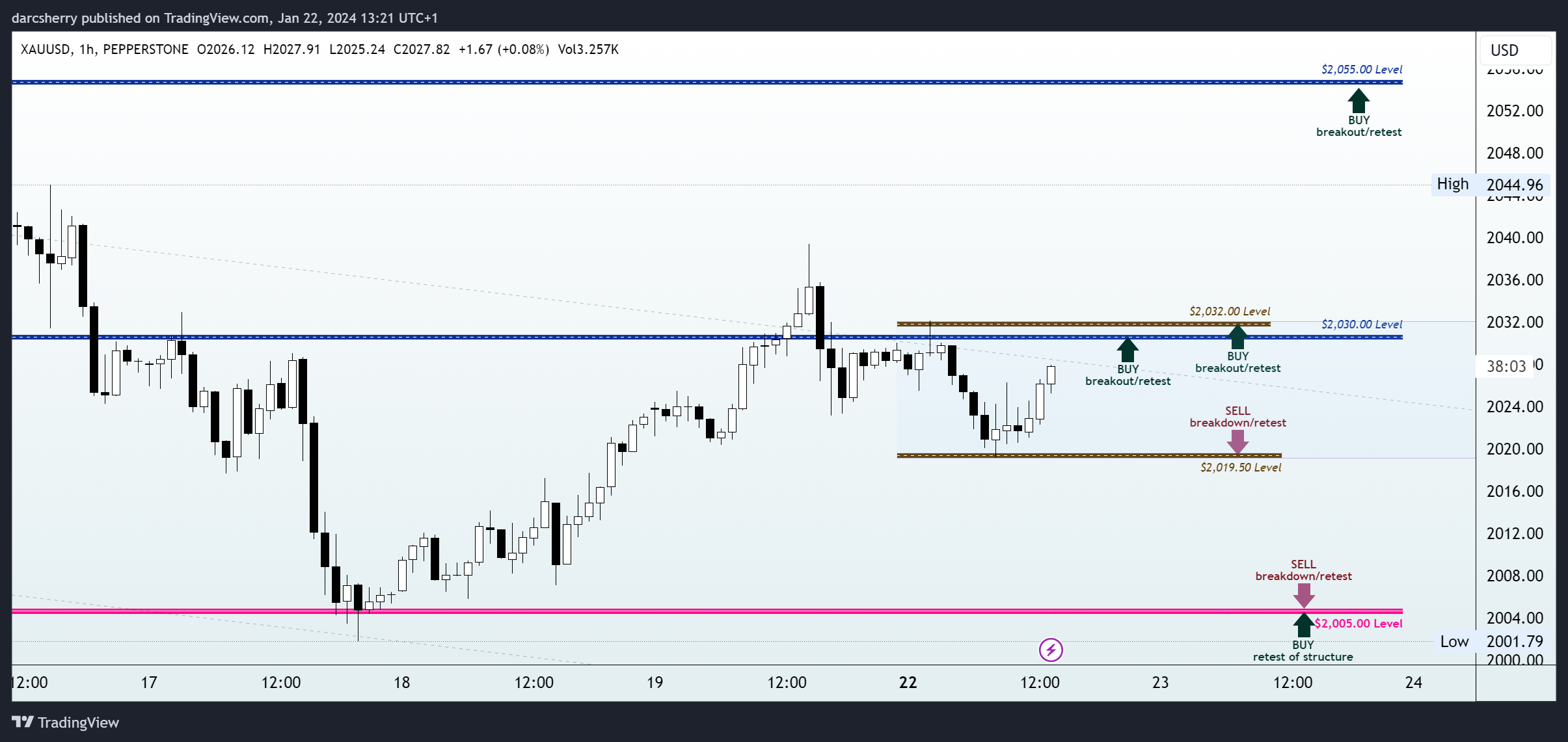 PEPPERSTONE:XAUUSD Chart Image by darcsherry