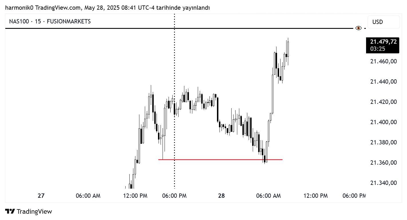 FUSIONMARKETS:NAS100 Chart Image by harmonik0