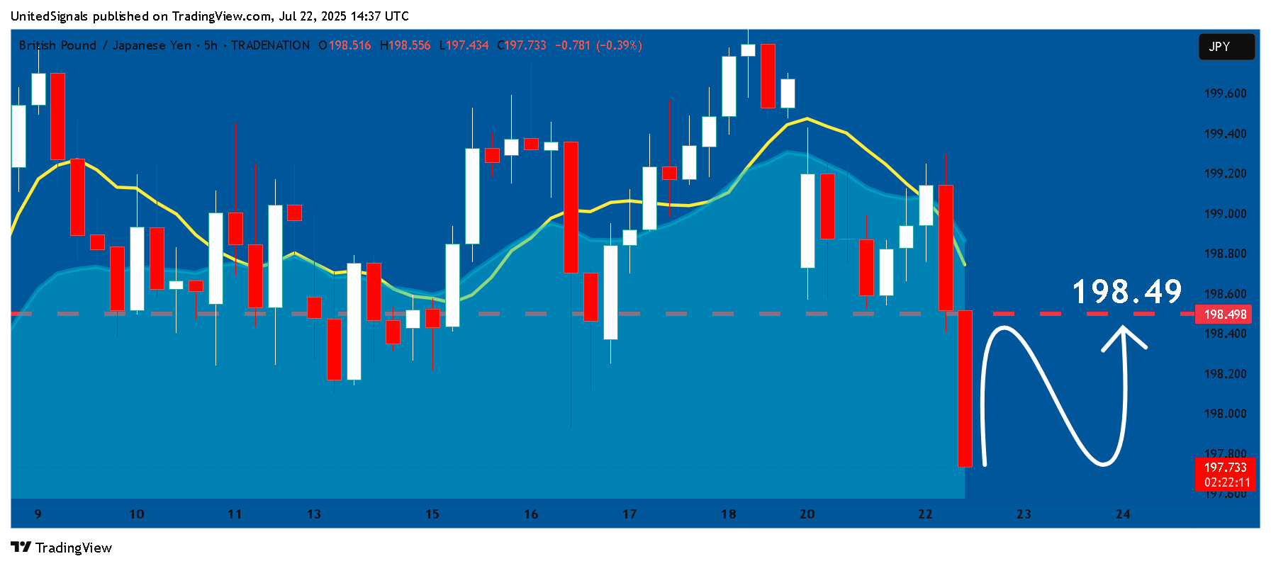 TRADENATION:GBPJPY Chart Image by UnitedSignals