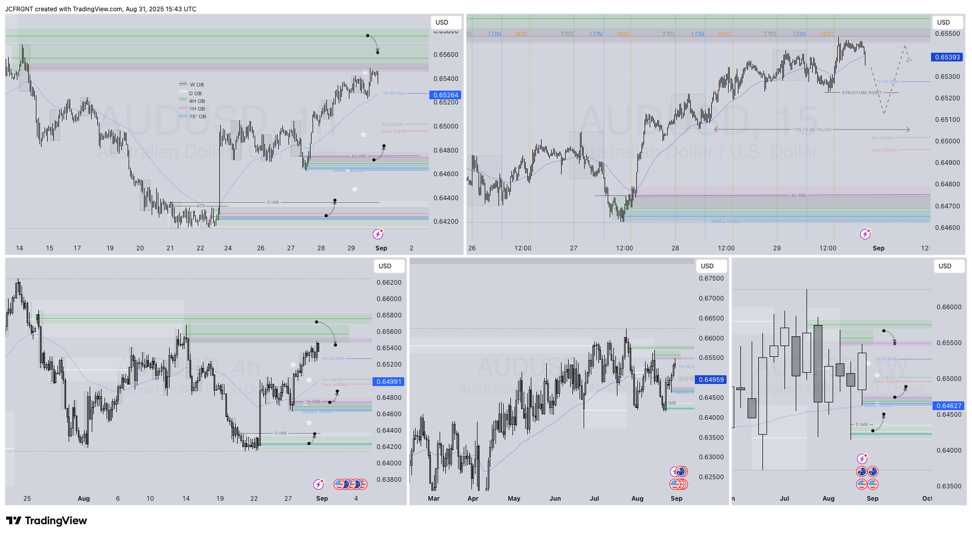 FX:AUDUSD Chart Image by JCFRGNT