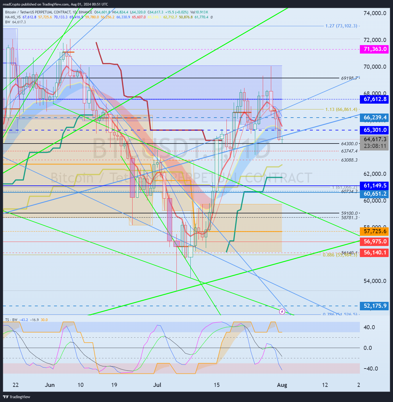 BINANCE:BTCUSDT.P Chart Image by readCrypto
