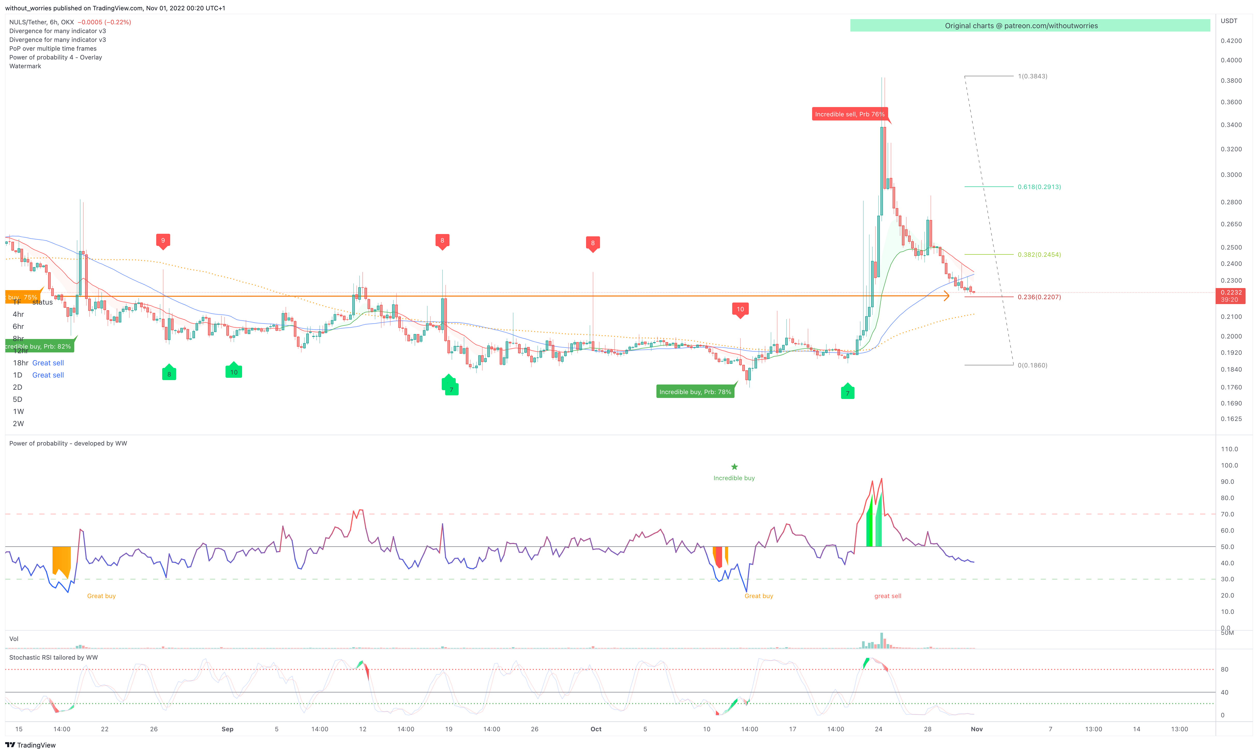 OKX:NULSUSDT Chart Image by without_worries