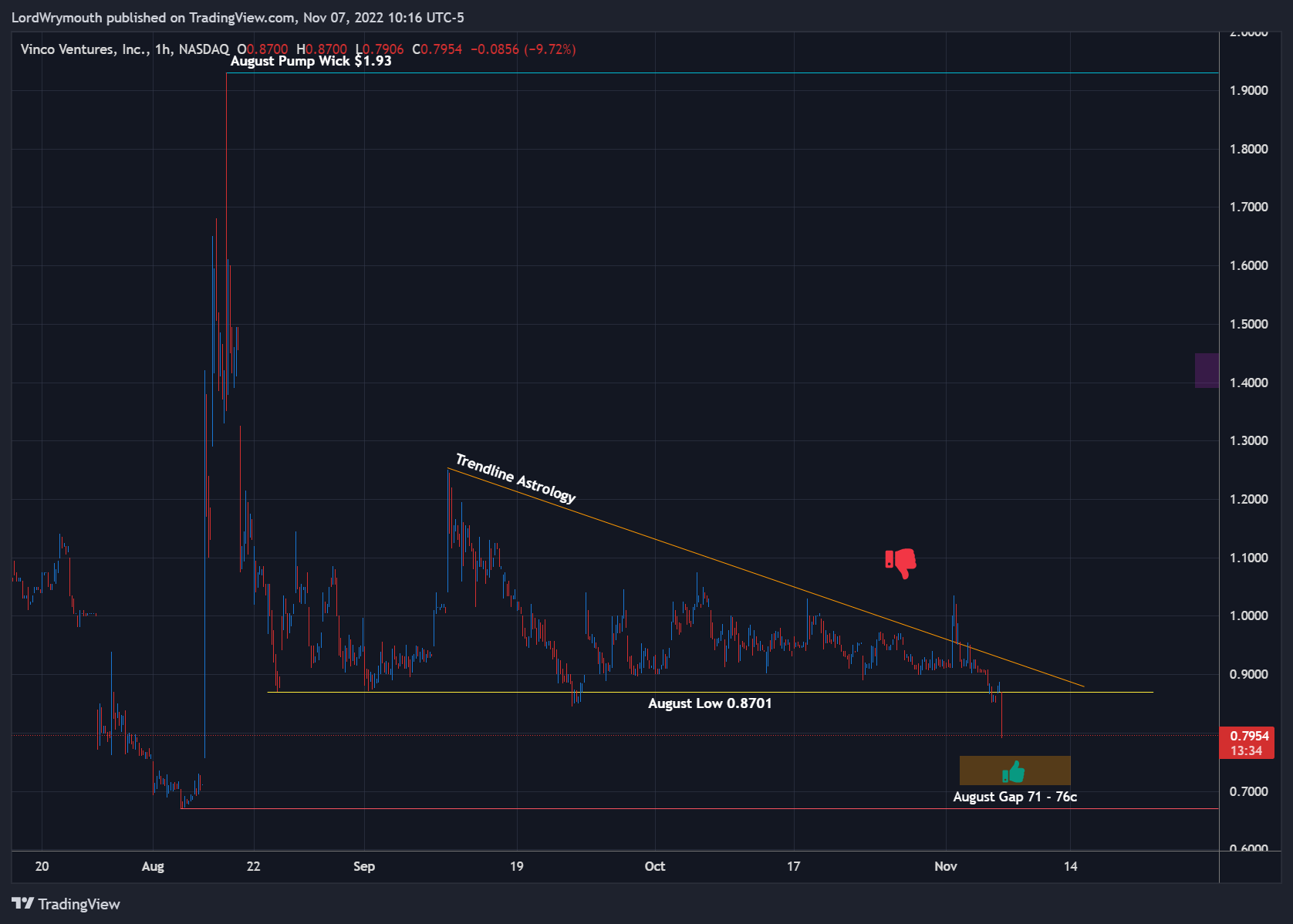 NASDAQ:BBIG Chart Image by LordWrymouth