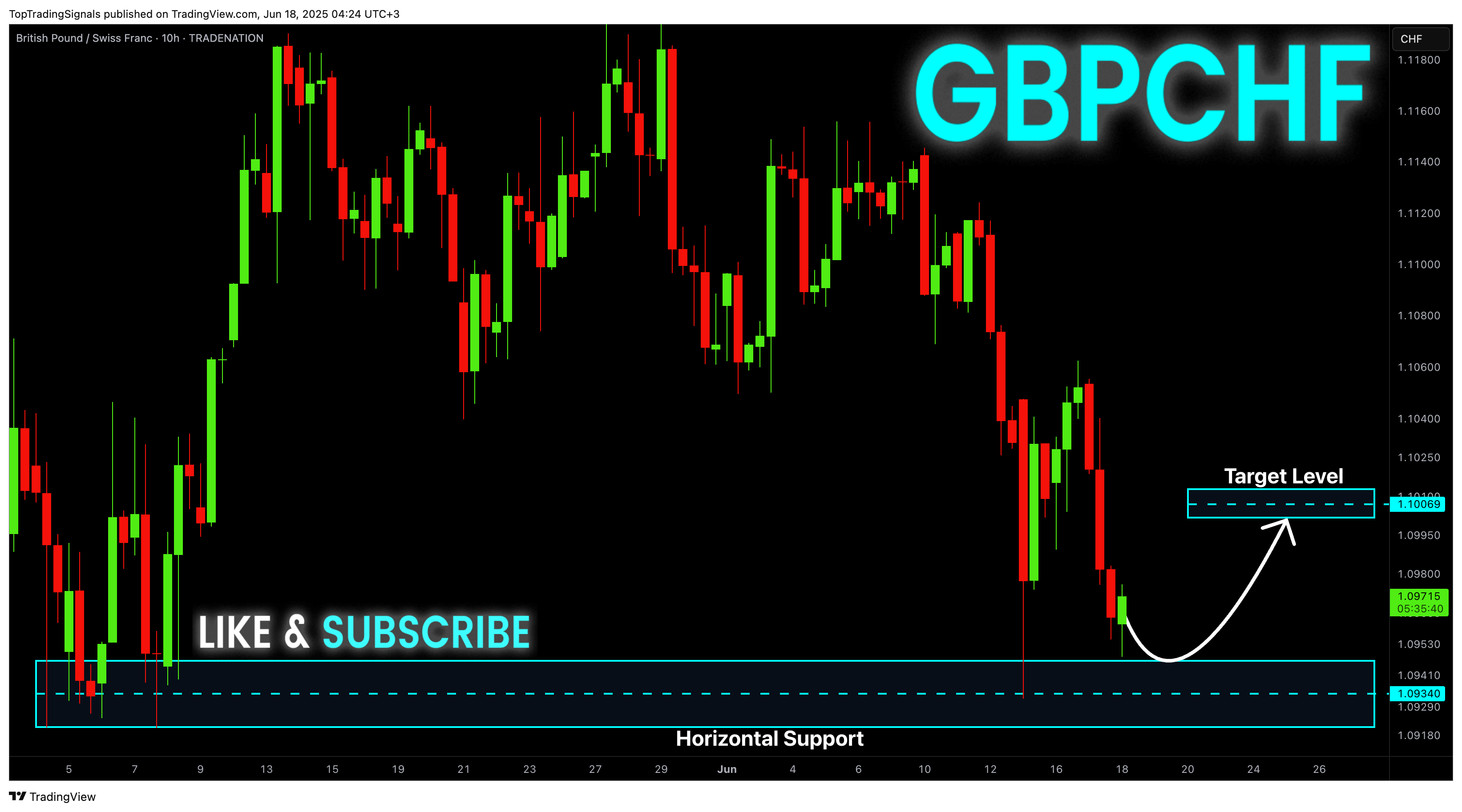 TRADENATION:GBPCHF Chart Image by TopTradingSignals