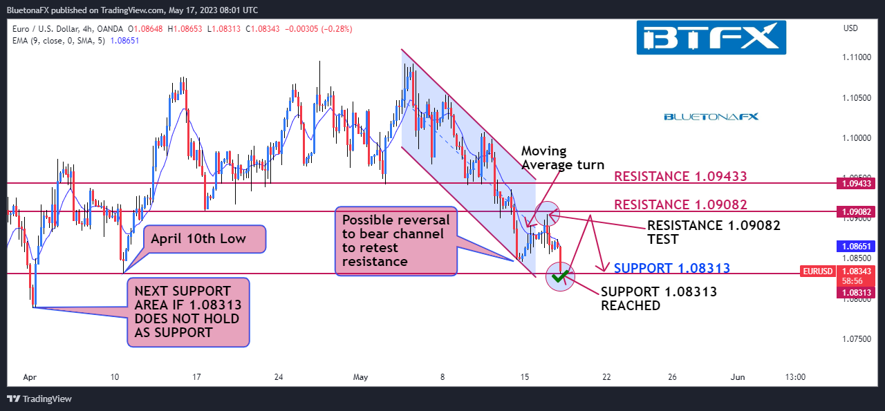 OANDA:EURUSD Chart Image by BluetonaFX