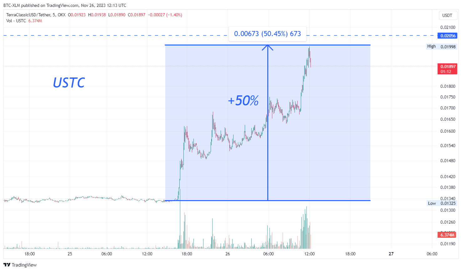 OKX:USTCUSDT Chart Image by BTC-XLM