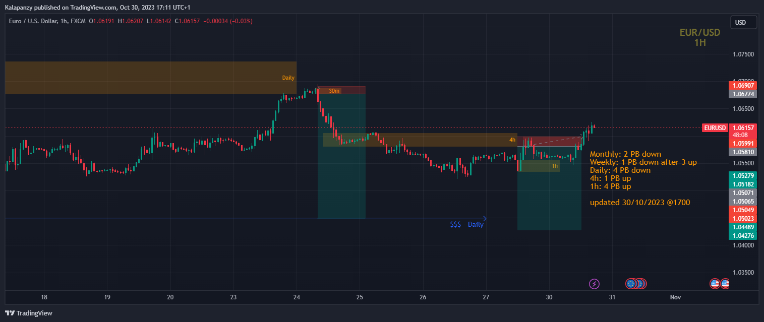 FX:EURUSD Chart Image by PanzyPips