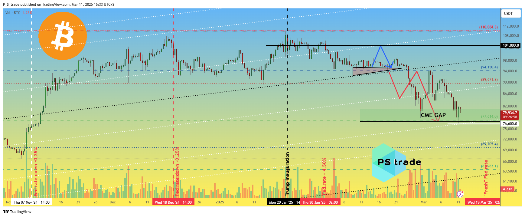 OKX:BTCUSDT Chart Image by P_S_trade