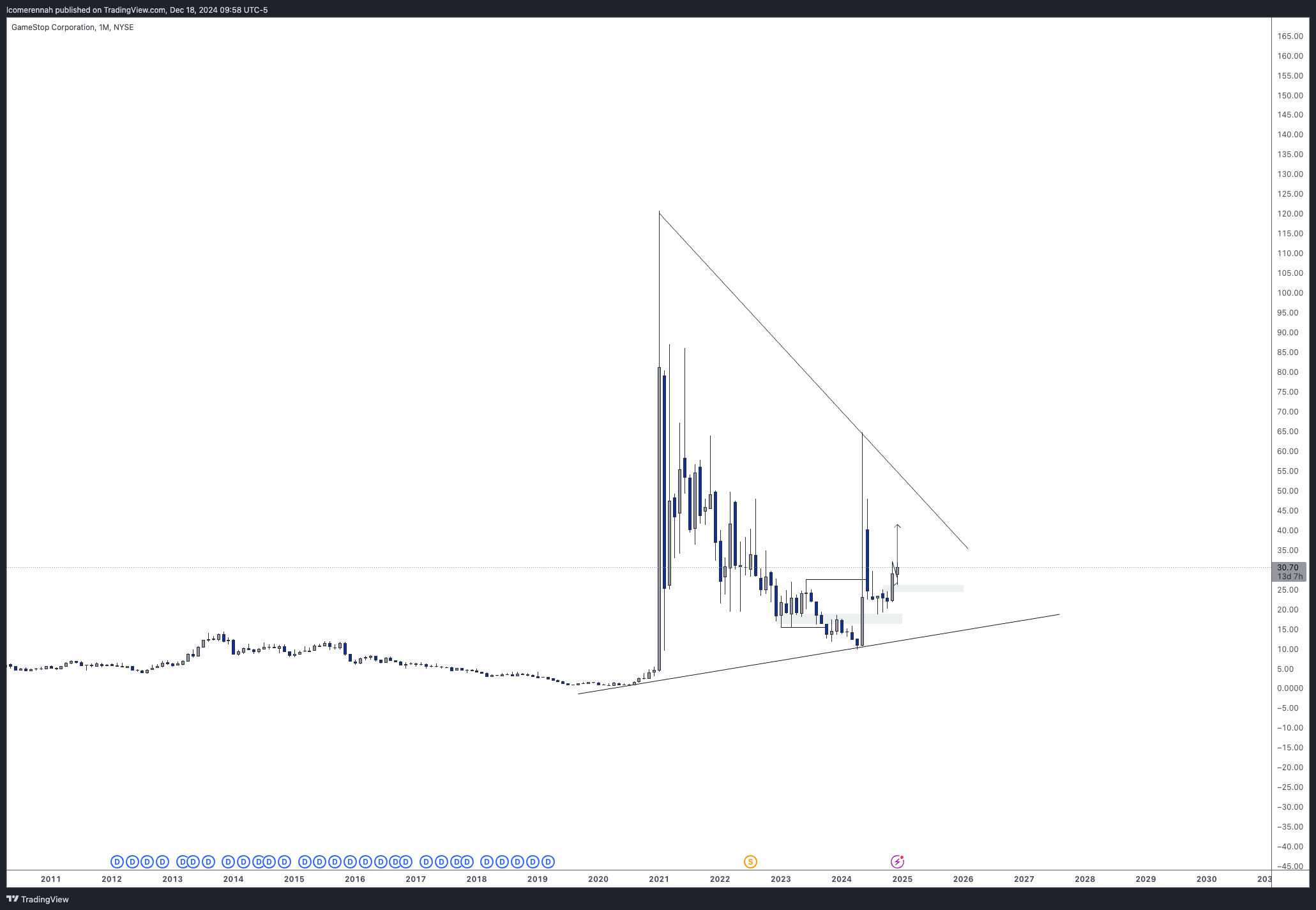 BATS:GME Chart Image by lcomerennah