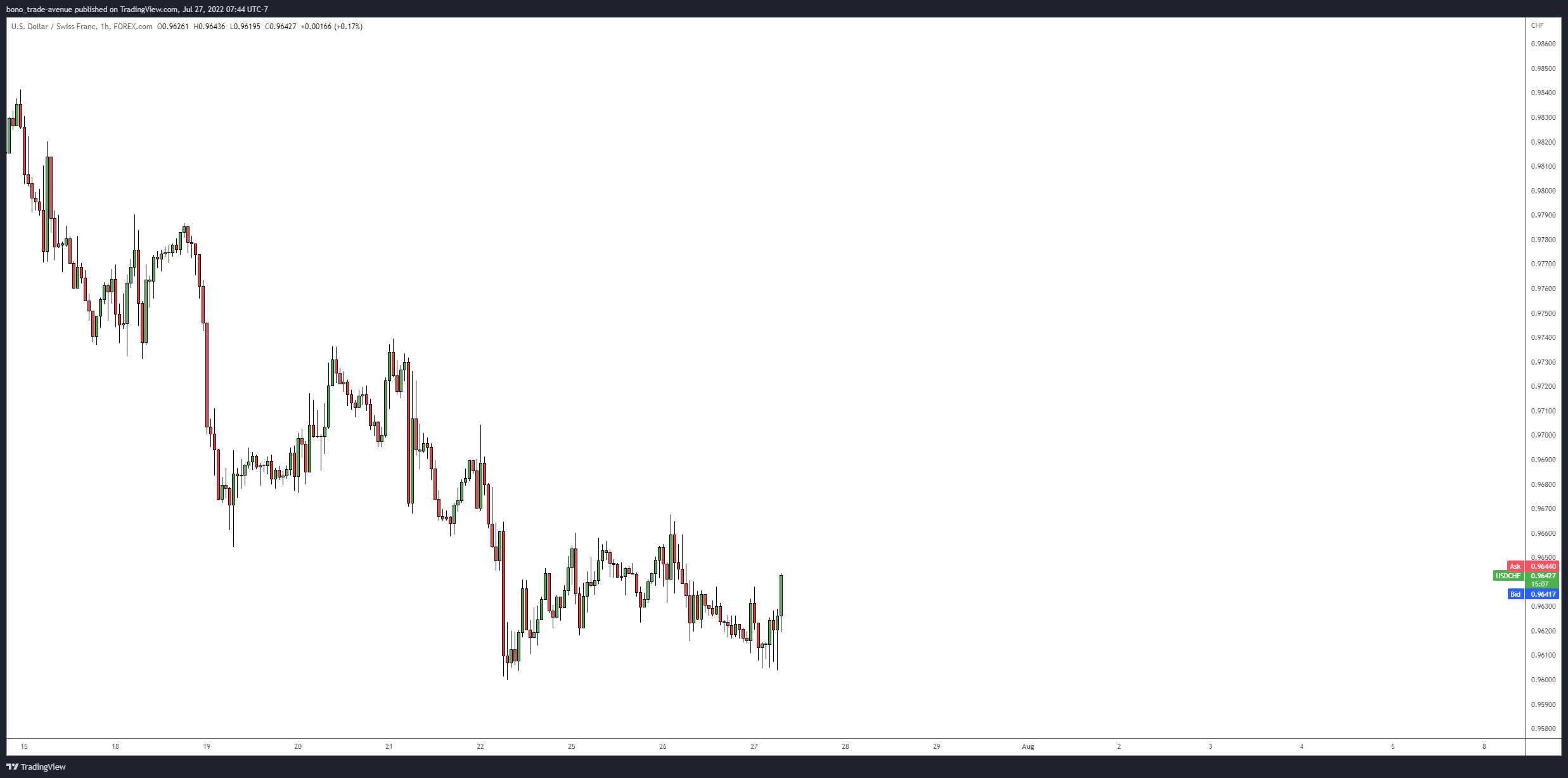 FOREXCOM:USDCHF Chart Image by bono_trade-avenue