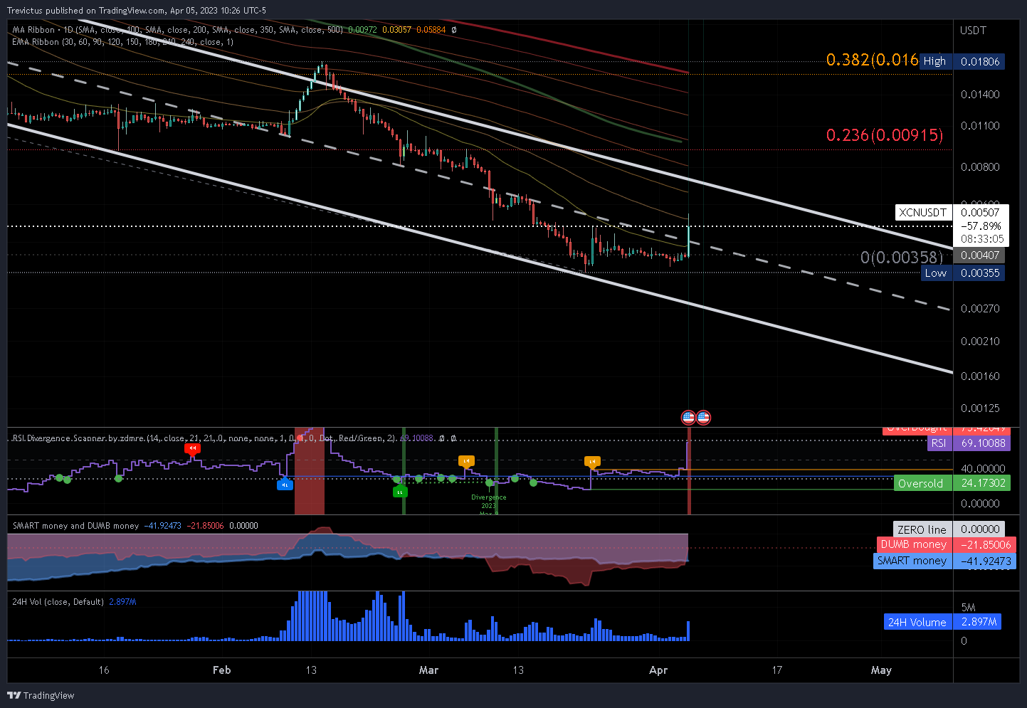 KUCOIN:XCNUSDT Chart Image by Trevictus