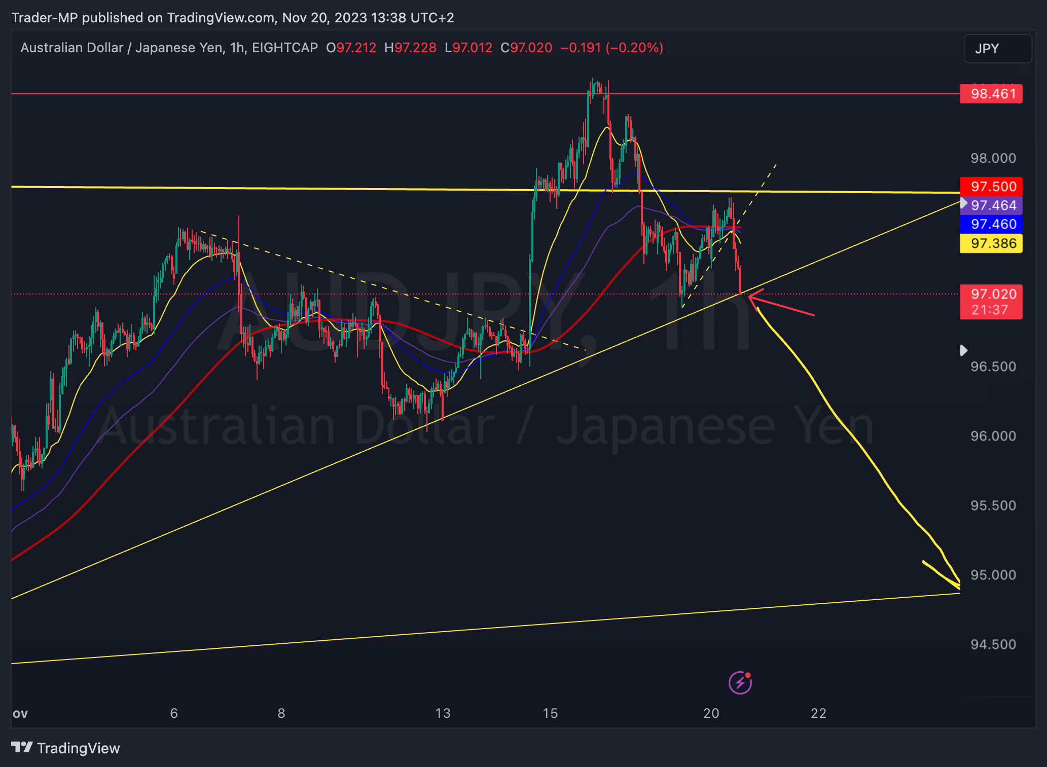 EIGHTCAP:AUDJPY Chart Image by Trader-MP