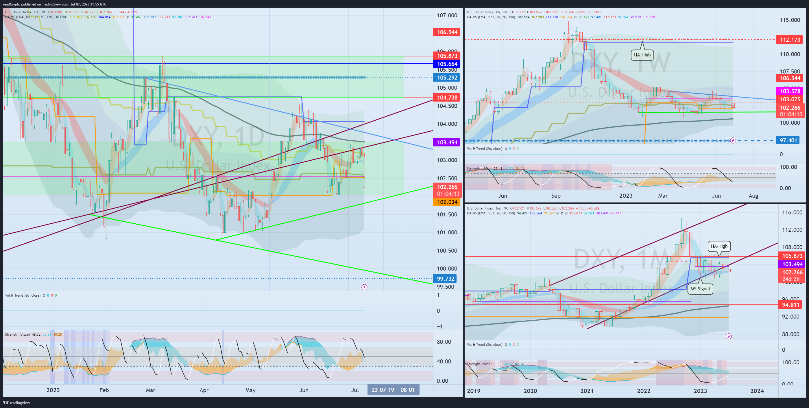 TVC:DXY Chart Image by readCrypto