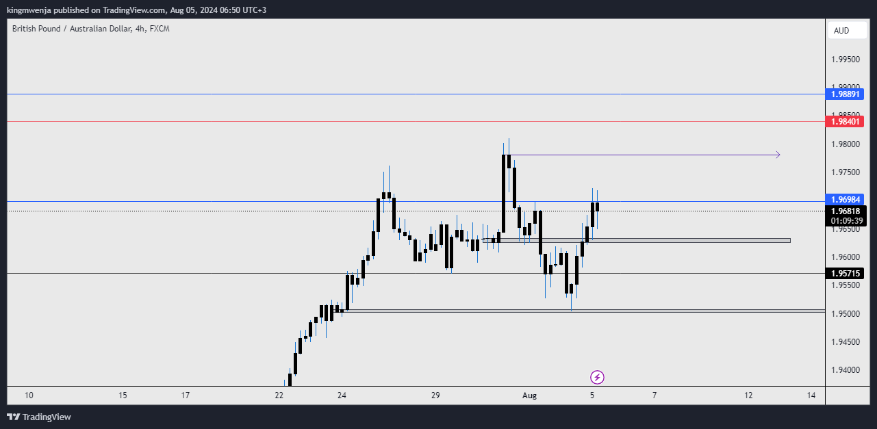 FX:GBPAUD Chart Image by allan_mwenja2000