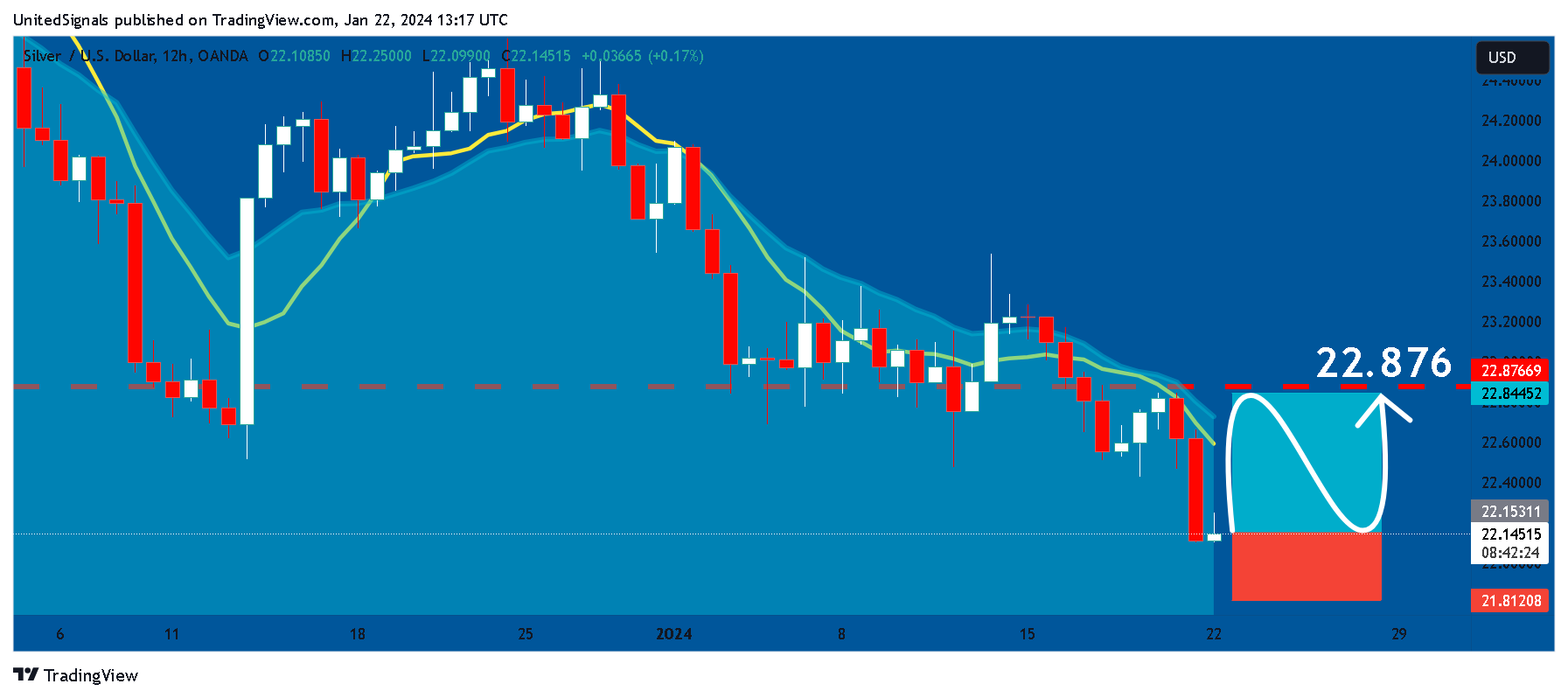 OANDA:XAGUSD Chart Image by UnitedSignals