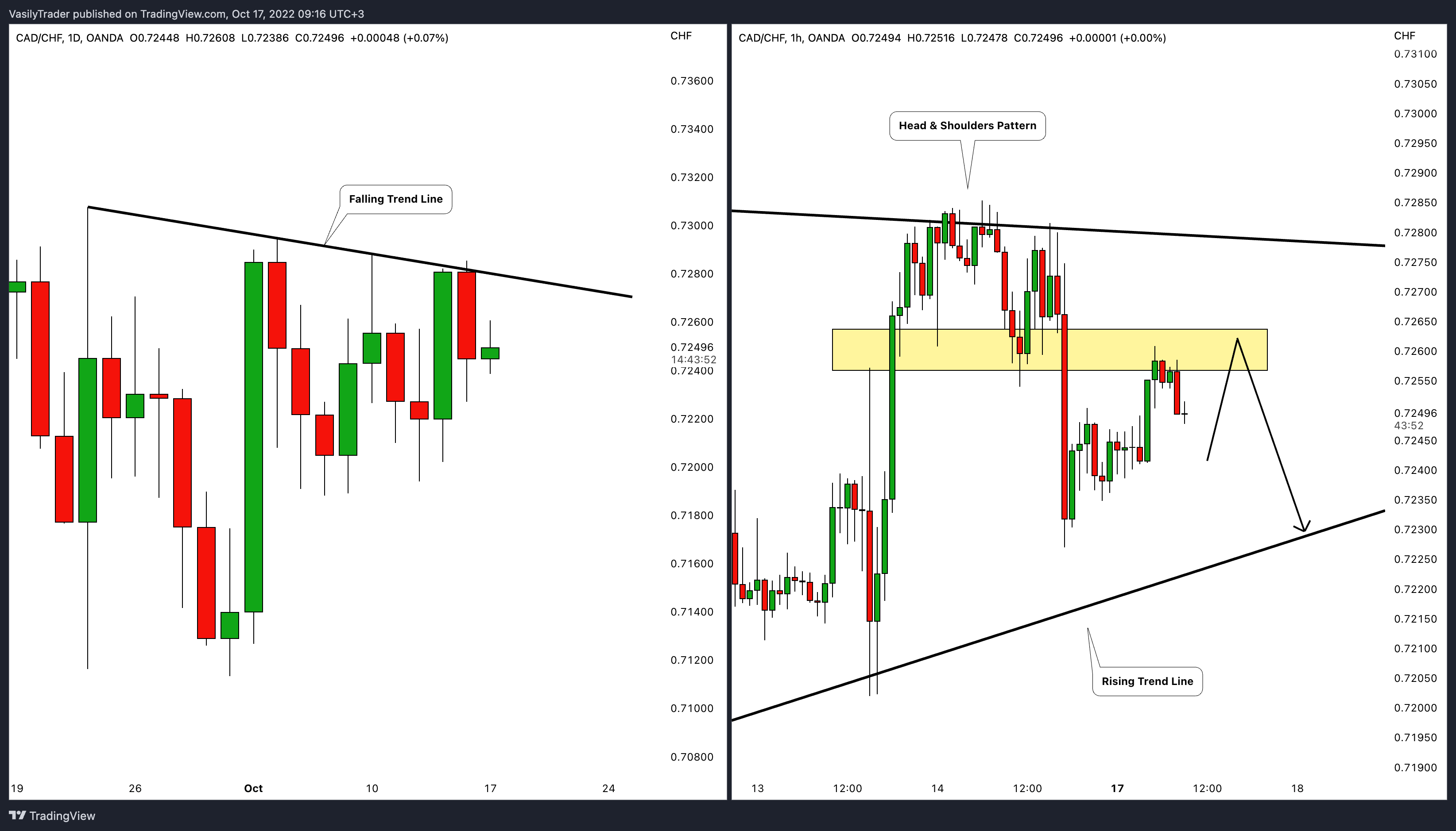 OANDA:CADCHF Chart Image by VasilyTrader
