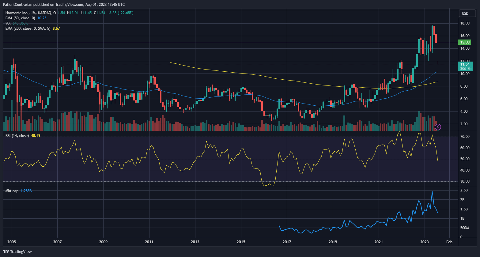 NASDAQ:HLIT Chart Image by PatientContrarian