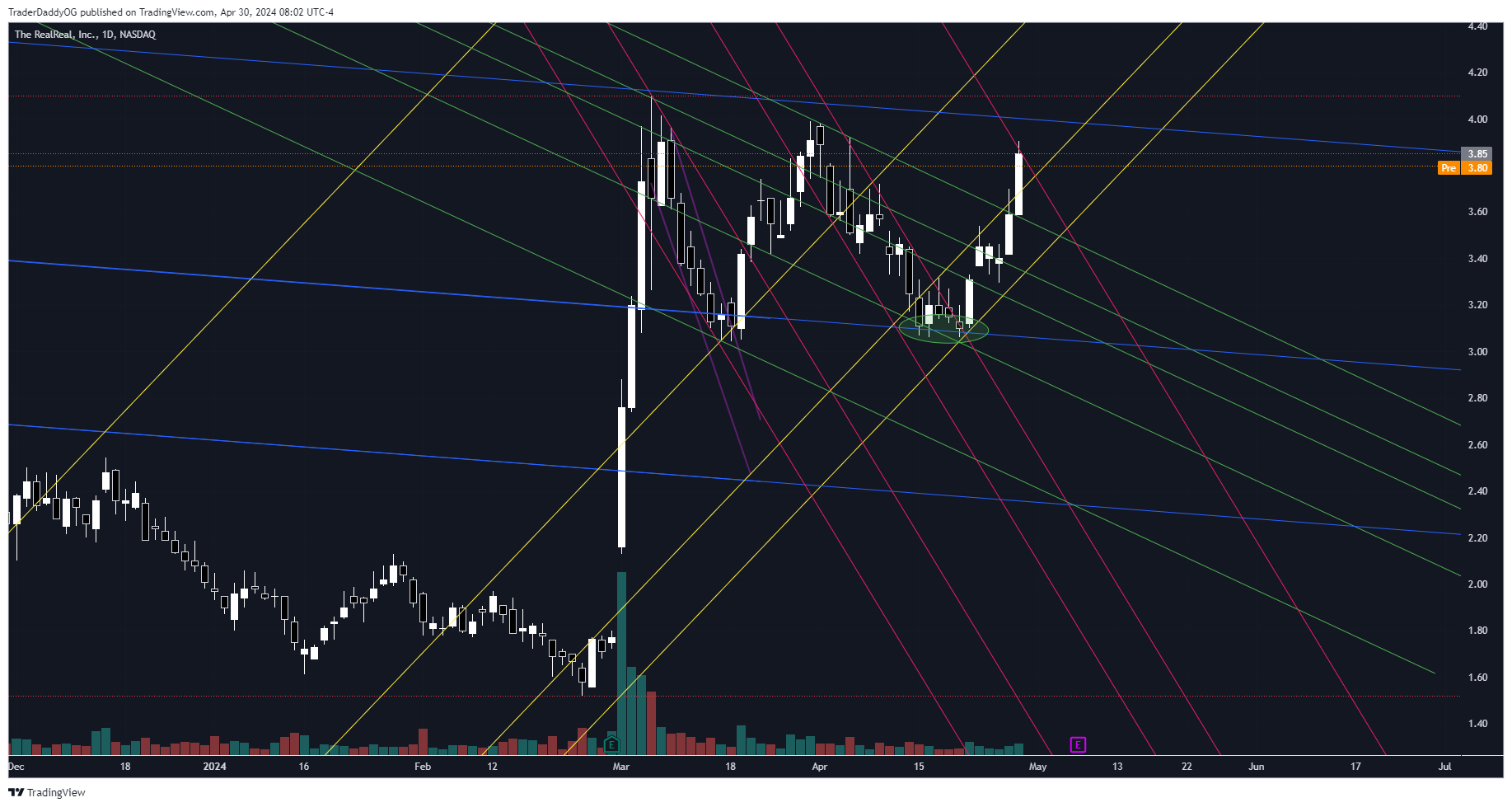 BATS:REAL Chart Image by ReigningTrades