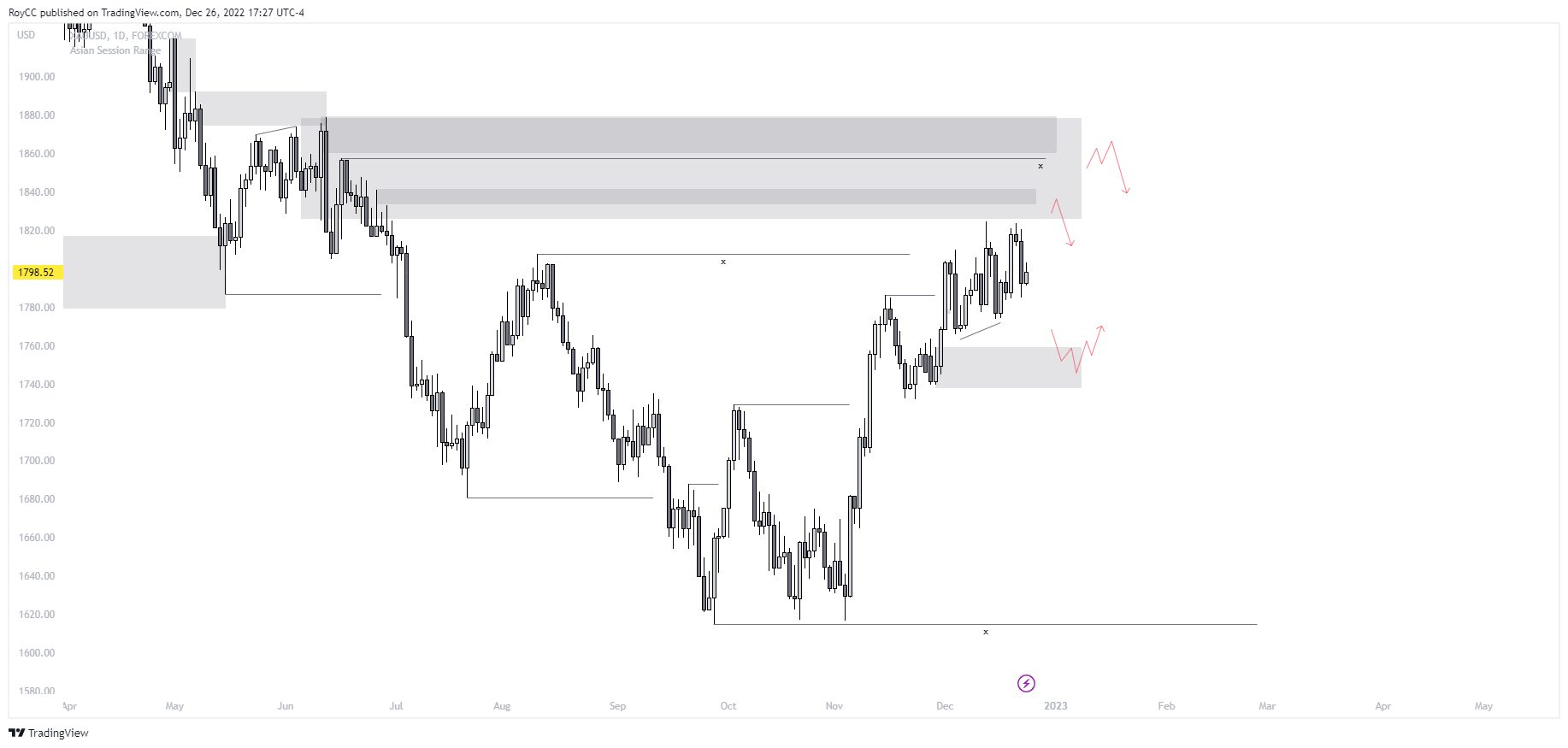 FOREXCOM:XAUUSD Chart Image by RoyCC