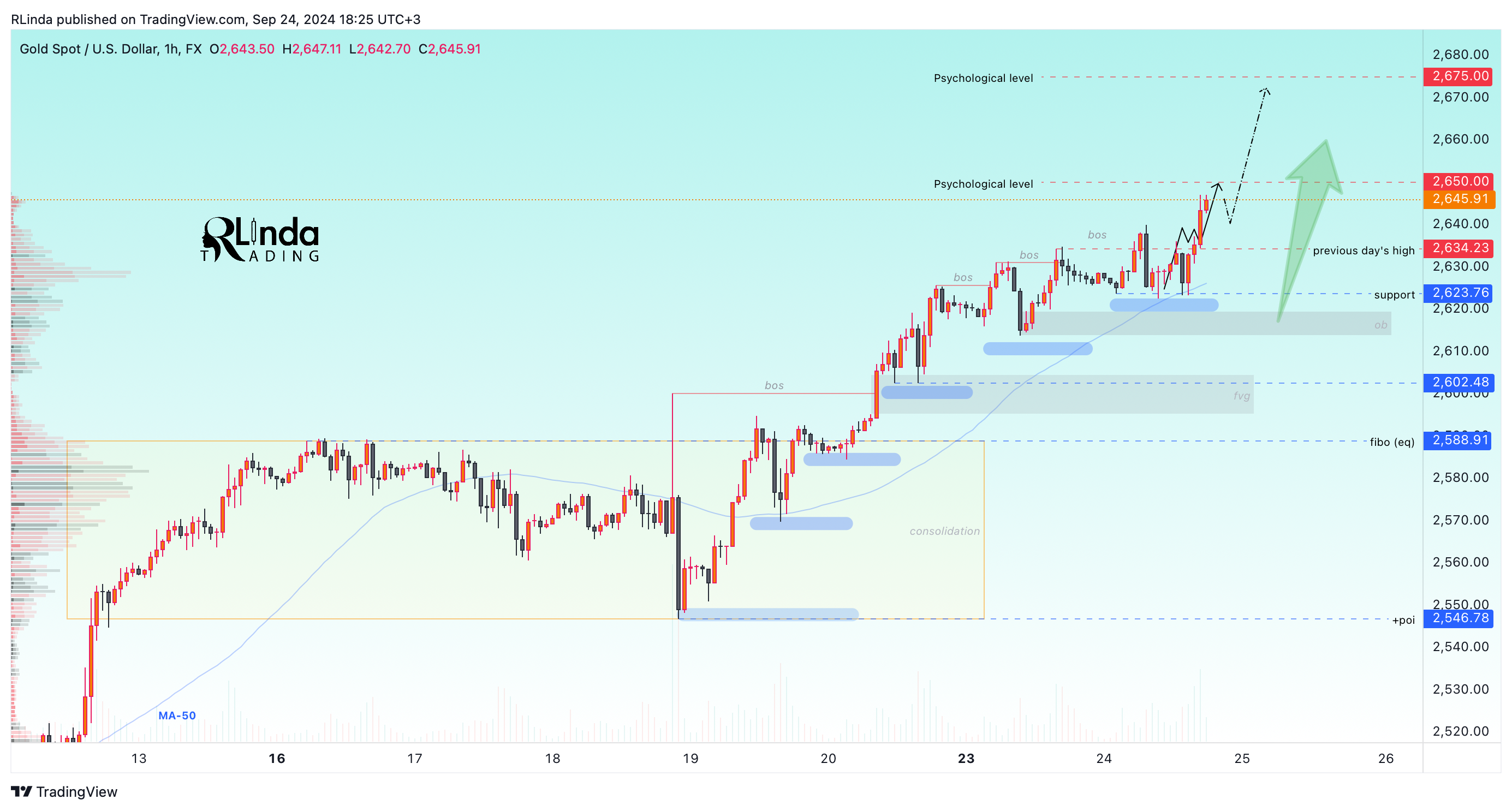 FX:XAUUSD Chart Image by RLinda