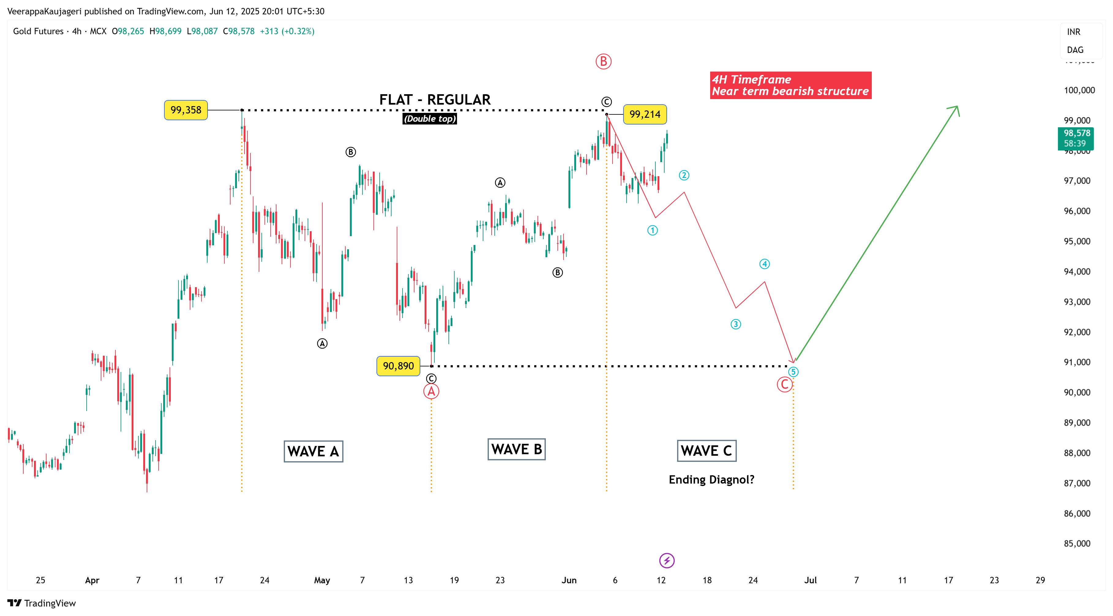MCX:GOLD1! Chart Image by WaveXplorer