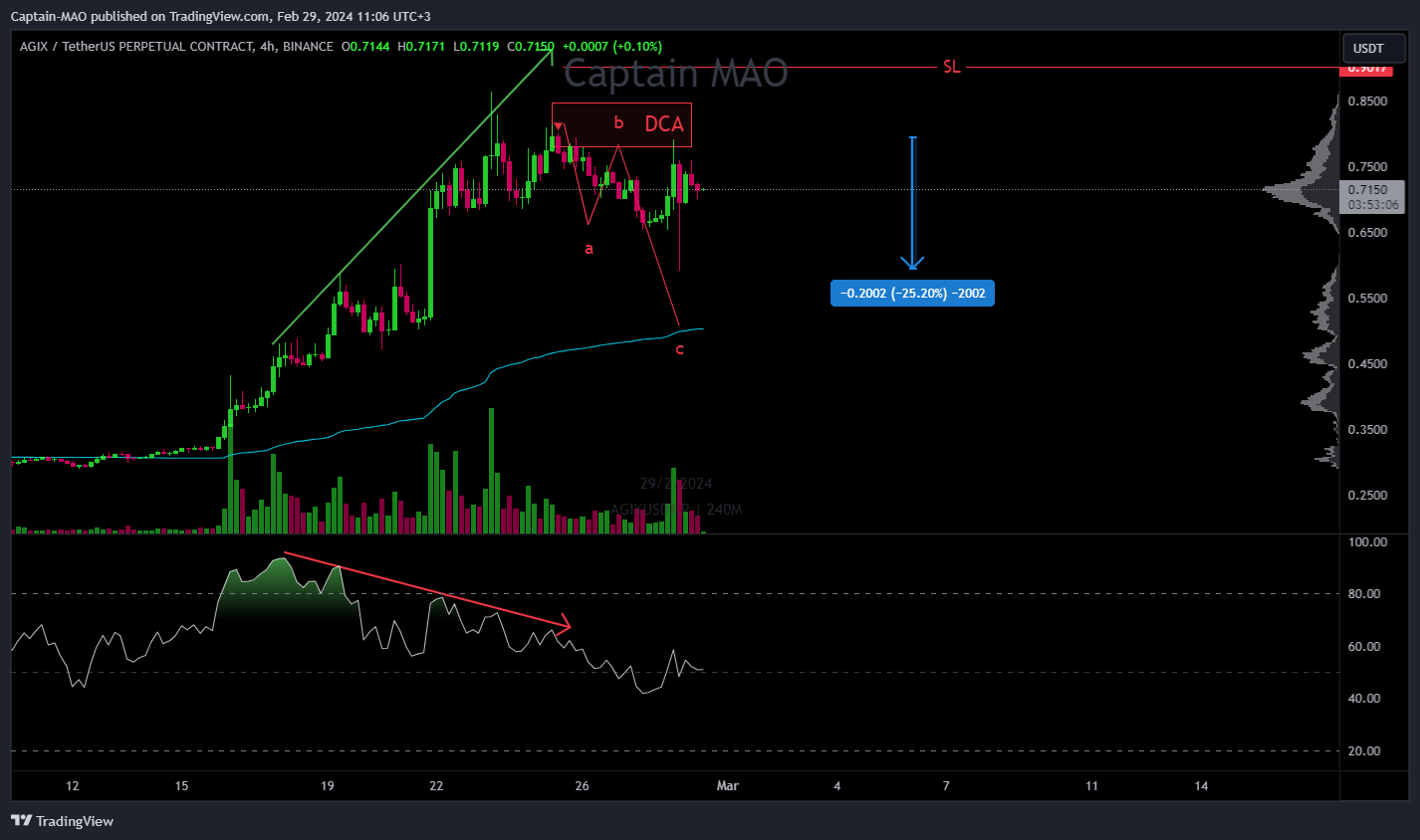 BINANCE:AGIXUSDT.P Chart Image by Captain-MAO