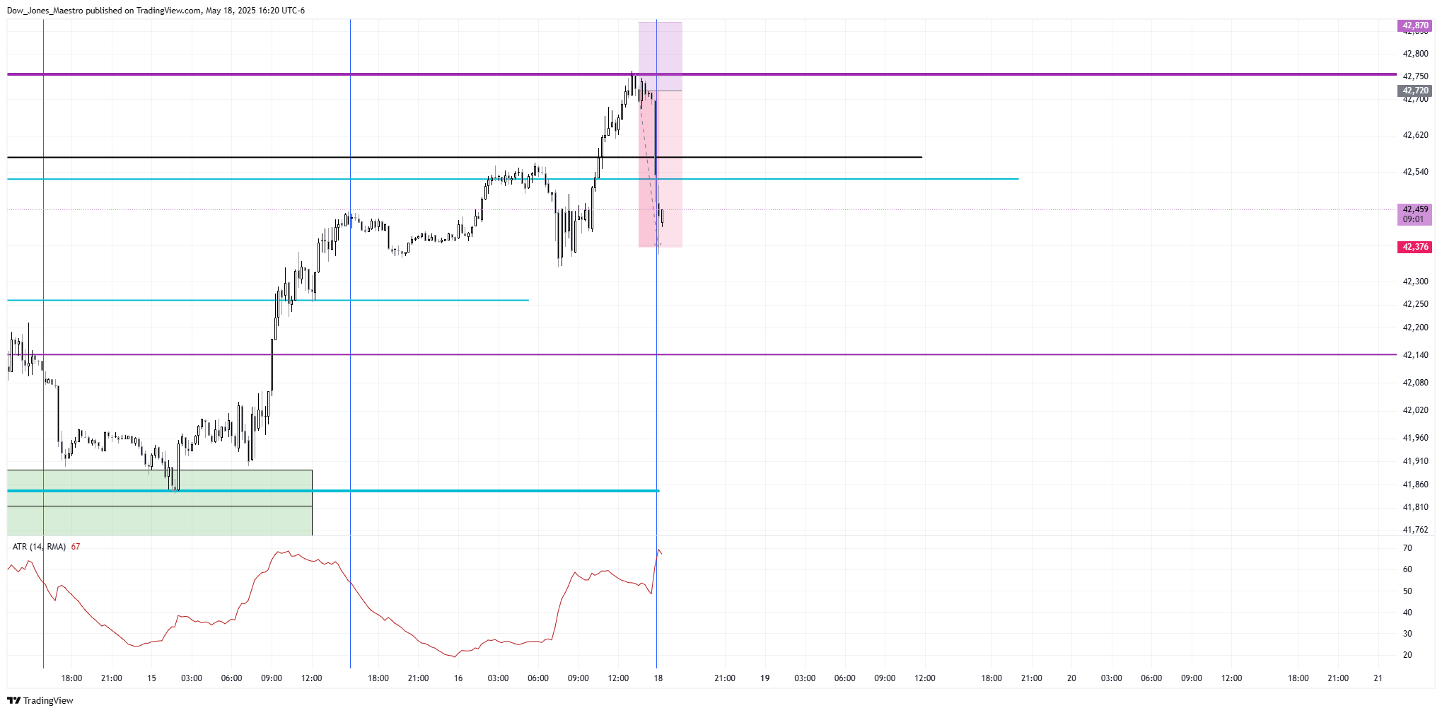 CBOT_MINI:YM1! Chart Image by Dow_Jones_Maestro