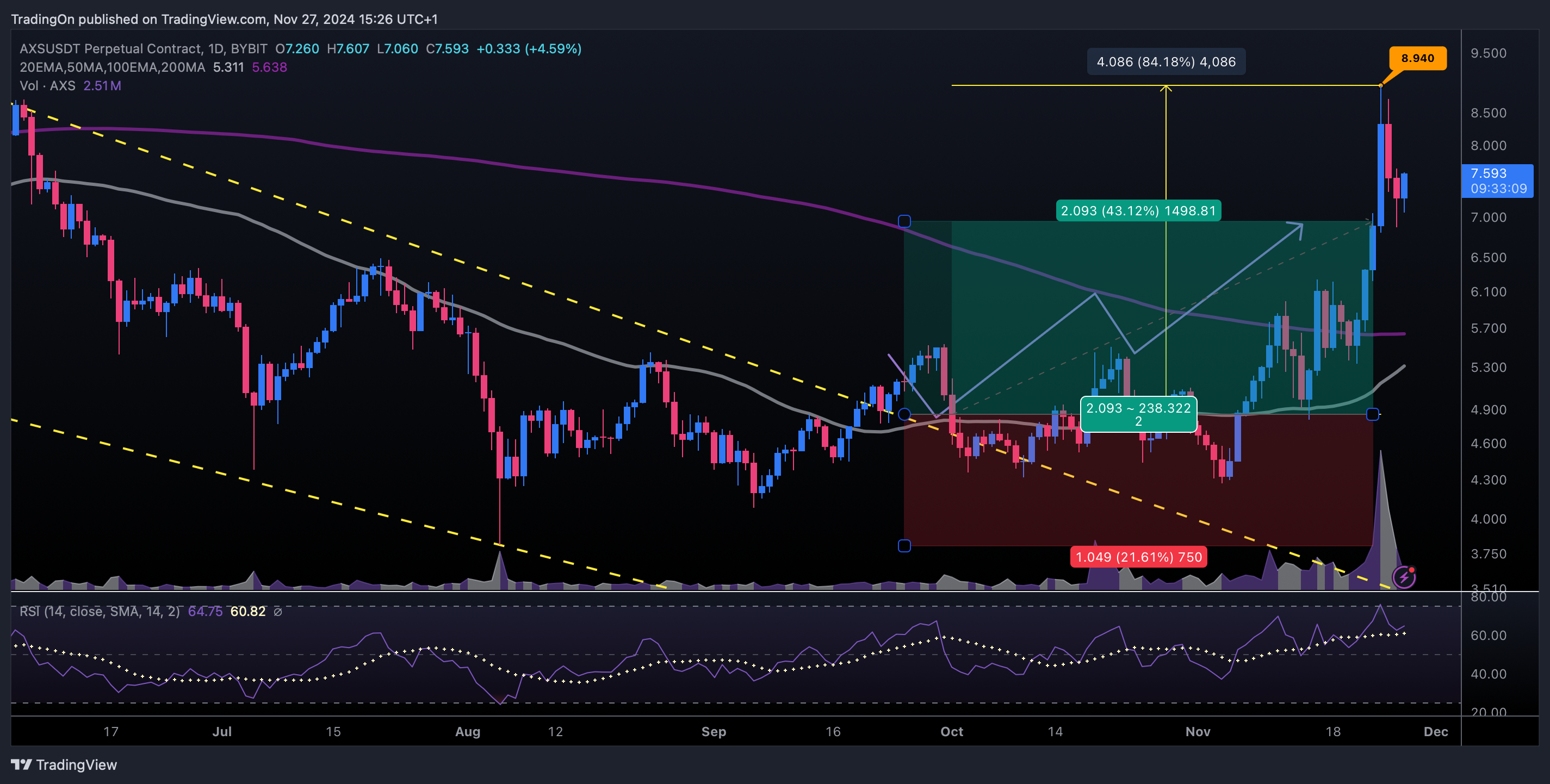 BYBIT:AXSUSDT.P Chart Image by TradingOn