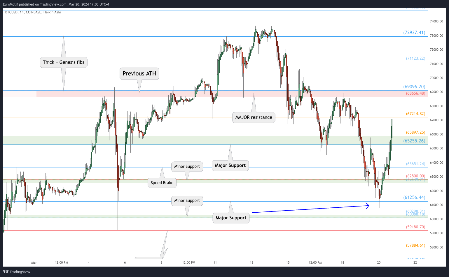 COINBASE:BTCUSD Chart Image by EuroMotif