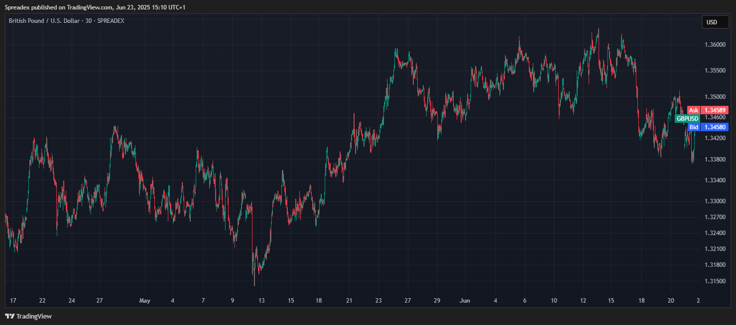 SPREADEX:GBPUSD Chart Image by Spreadex