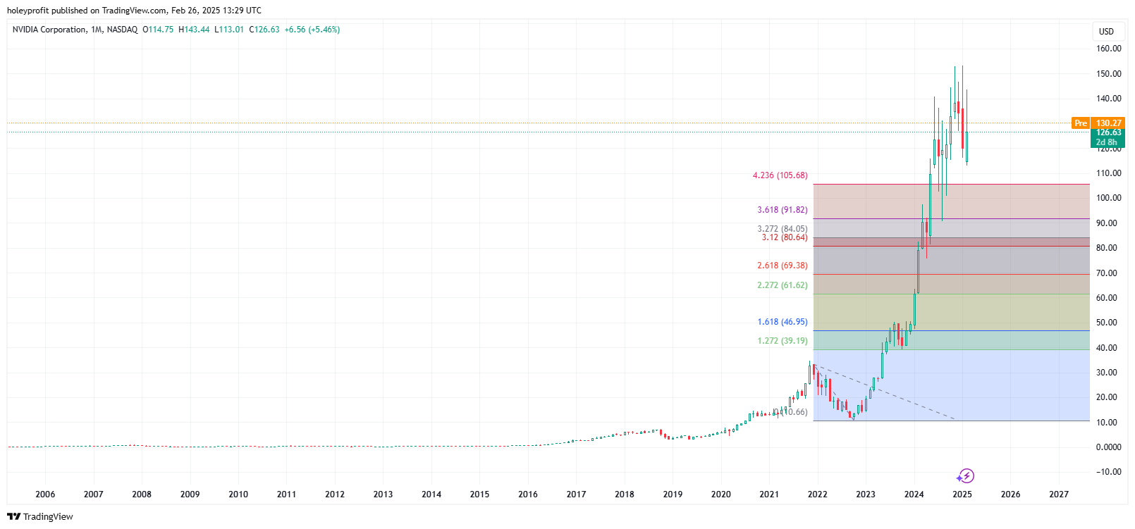 BATS:NVDA Chart Image by holeyprofit