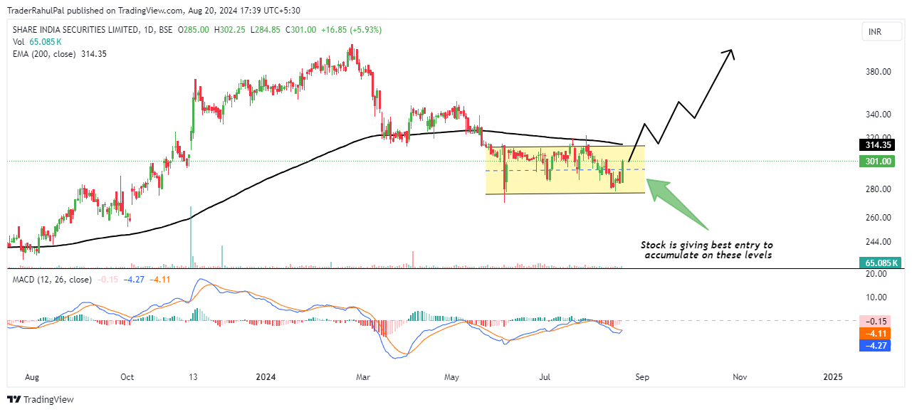 BSE_DLY:SHAREINDIA Chart Image by TraderRahulPal