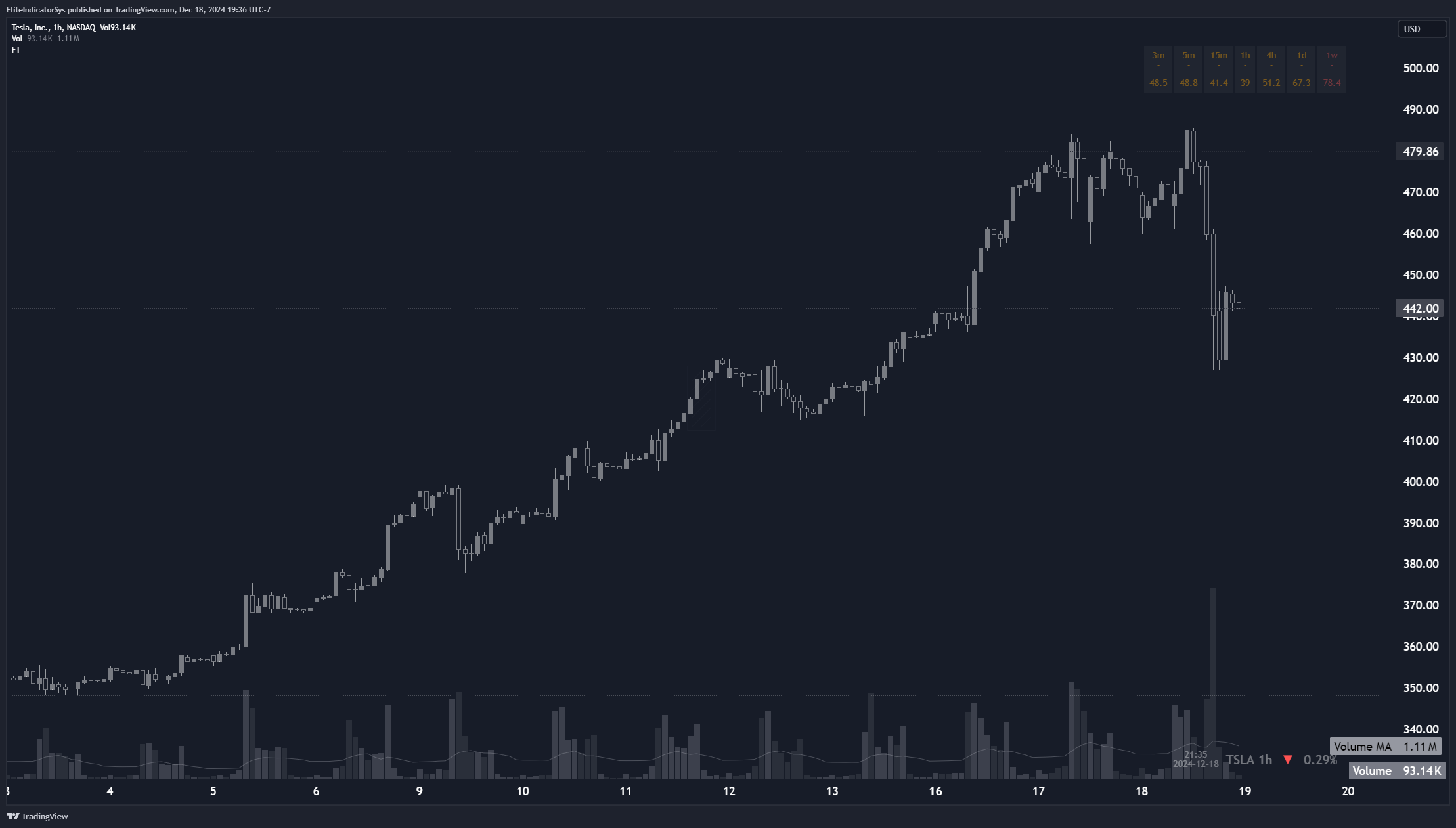 BATS:TSLA Chart Image by EliteIndicatorSys