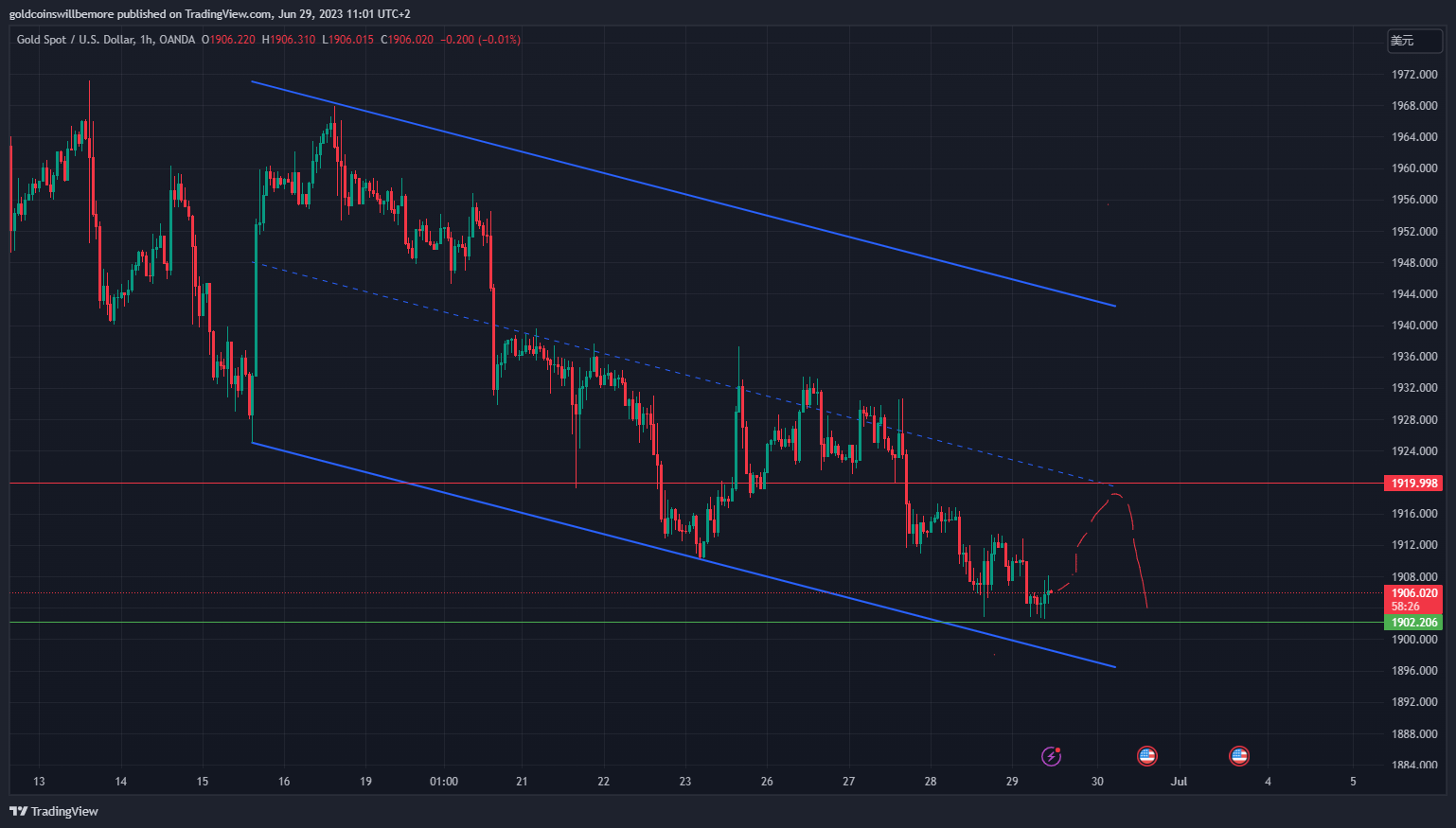 OANDA:XAUUSD Chart Image by ActuaryJ