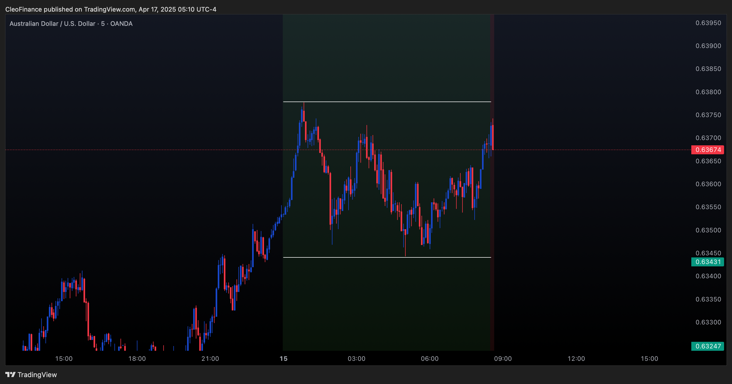 OANDA:AUDUSD Chart Image by CleoFinance