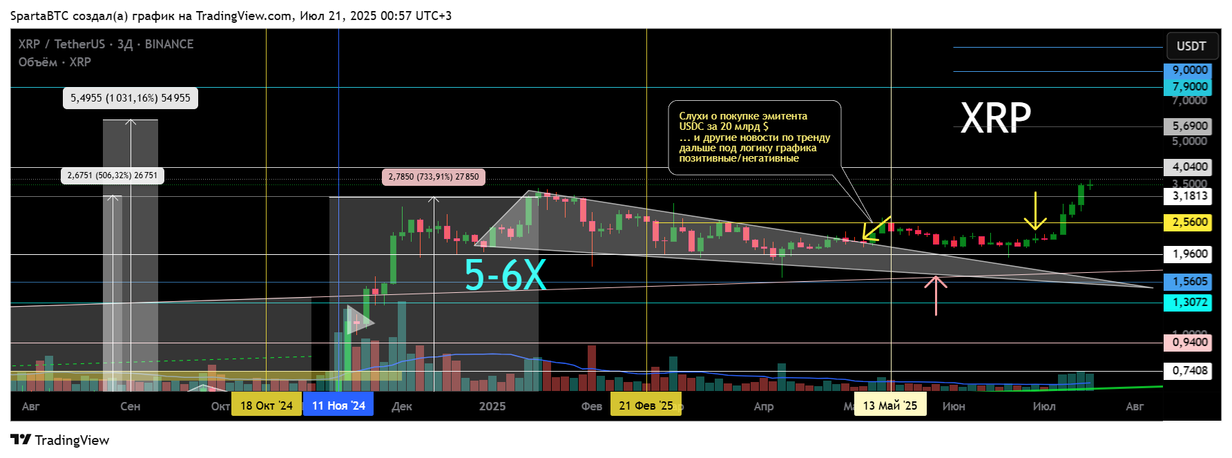 BINANCE:XRPUSDT Chart Image by SpartaBTC