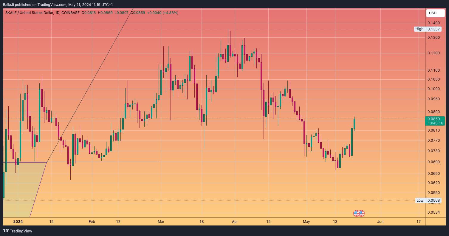 COINBASE:SKLUSD Chart Image by BallaJi