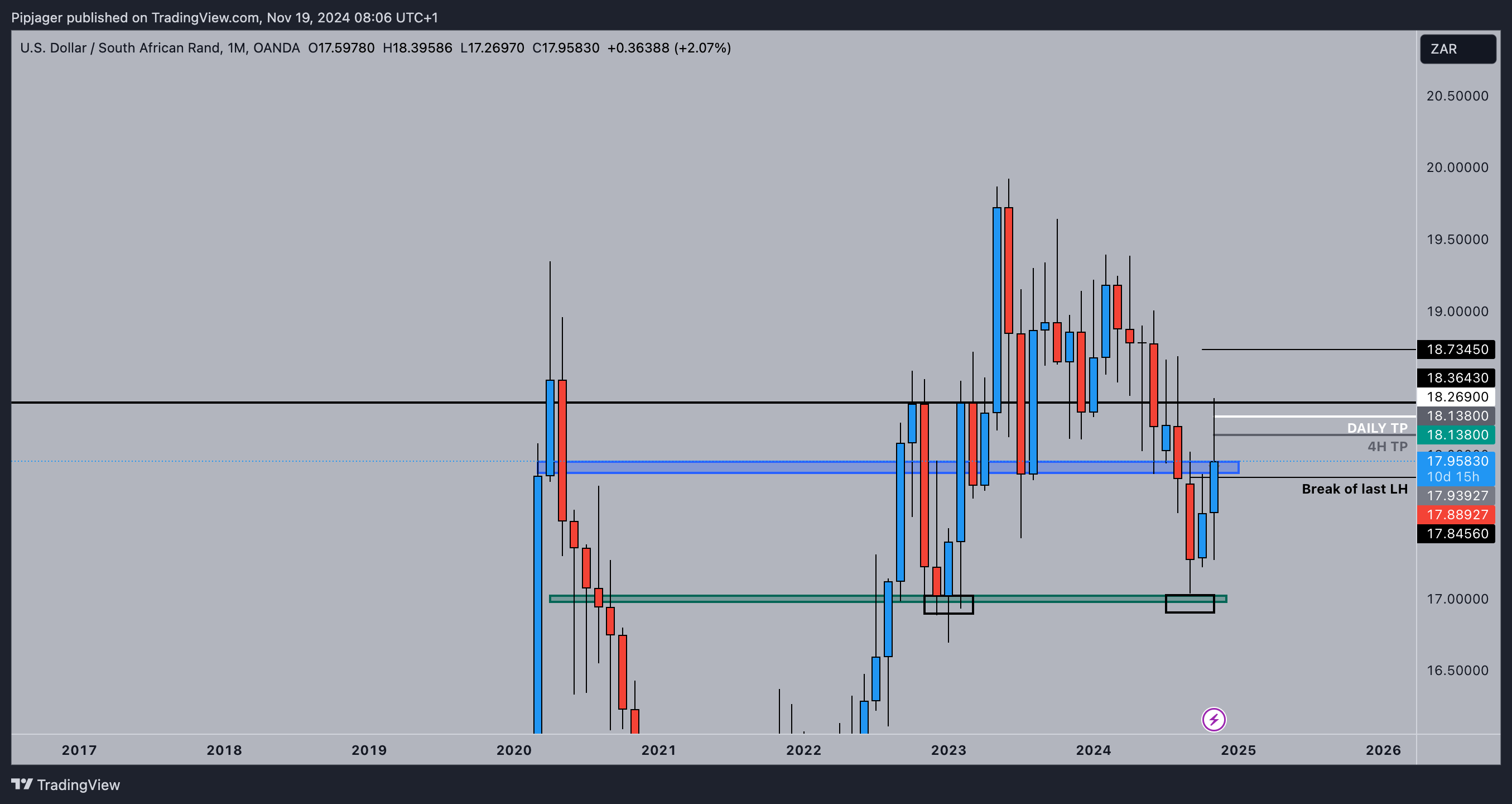 OANDA:USDZAR Chart Image by Pipjager