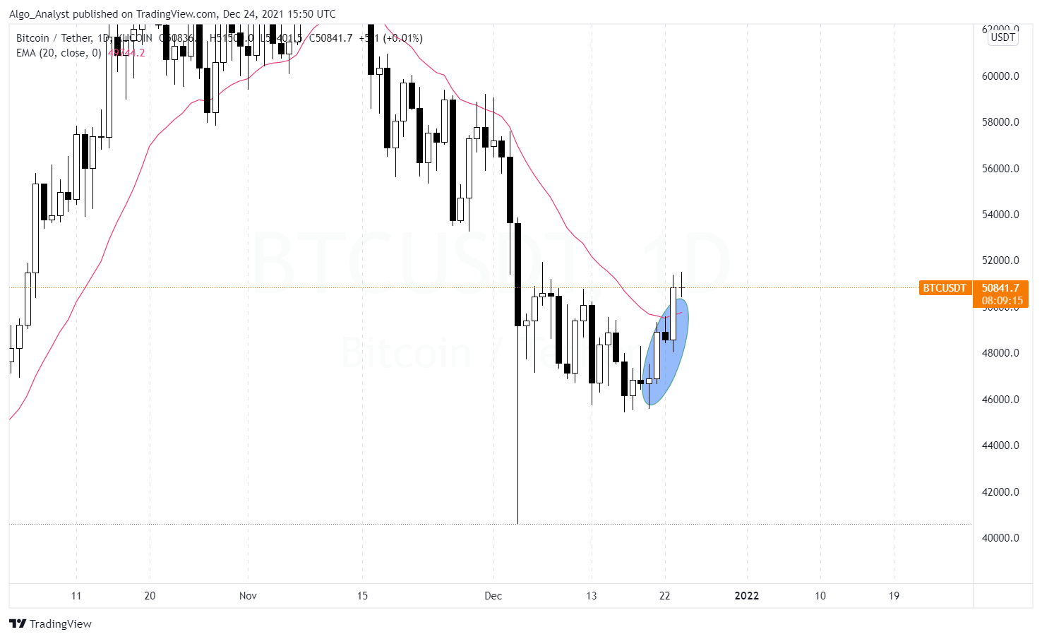 KUCOIN:BTCUSDT Chart Image by Algo_Analyst
