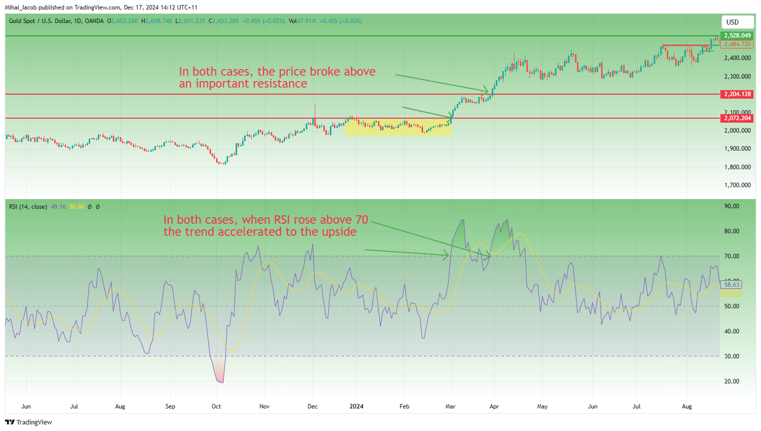 OANDA:XAUUSD Chart Image by Mihai_Iacob