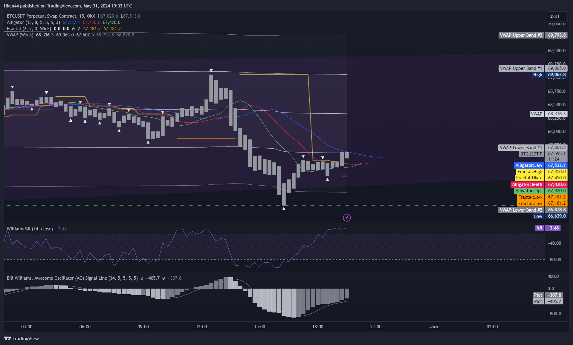 OKX:BTCUSDT.P Chart Image by Hhan44