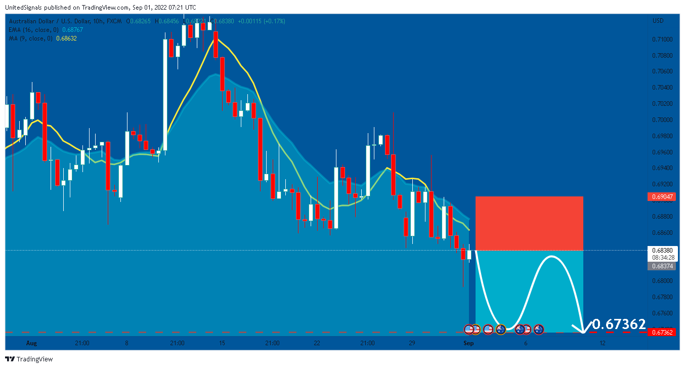 FX:AUDUSD Chart Image by UnitedSignals