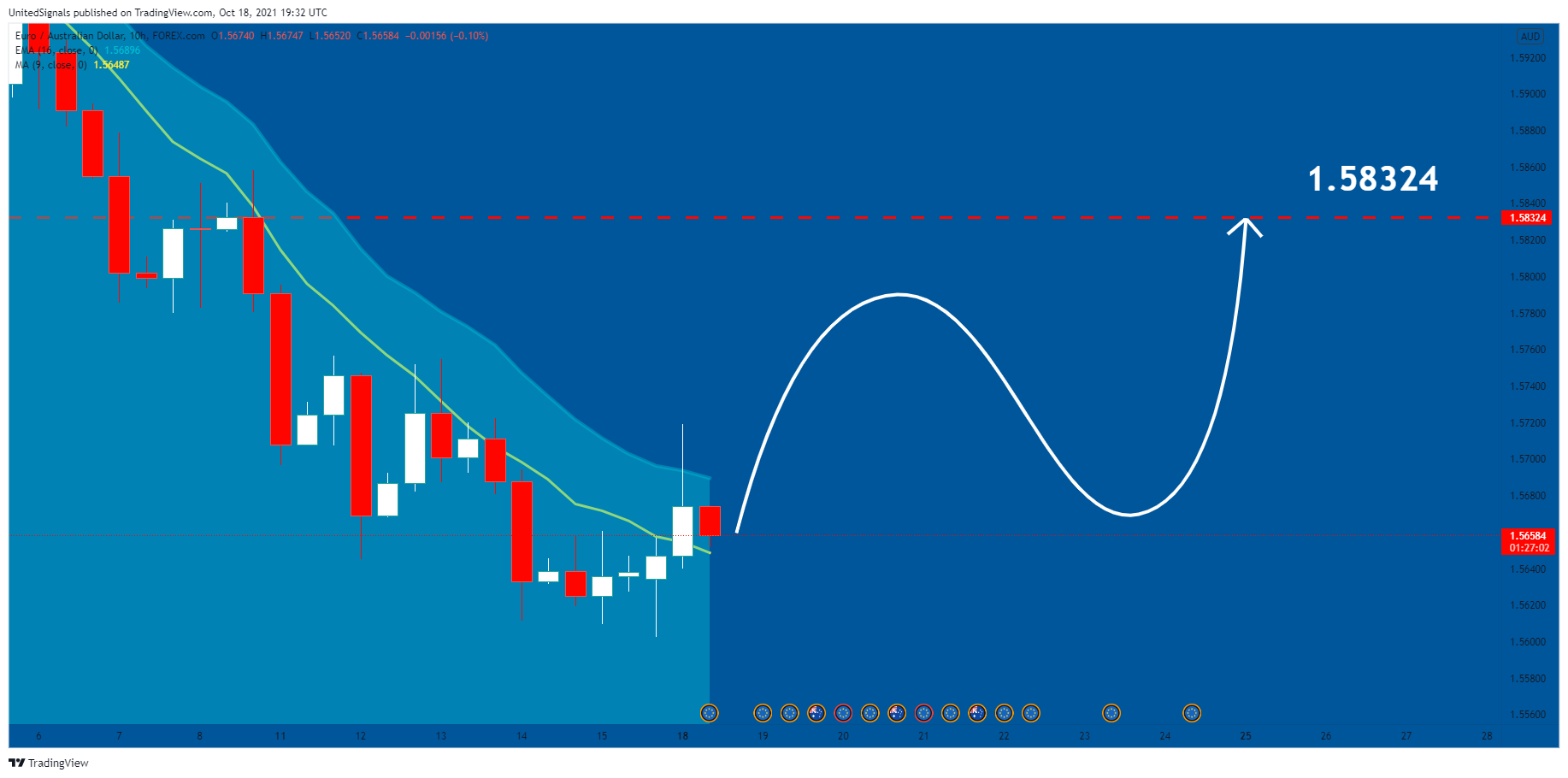FOREXCOM:EURAUD Chart Image by UnitedSignals