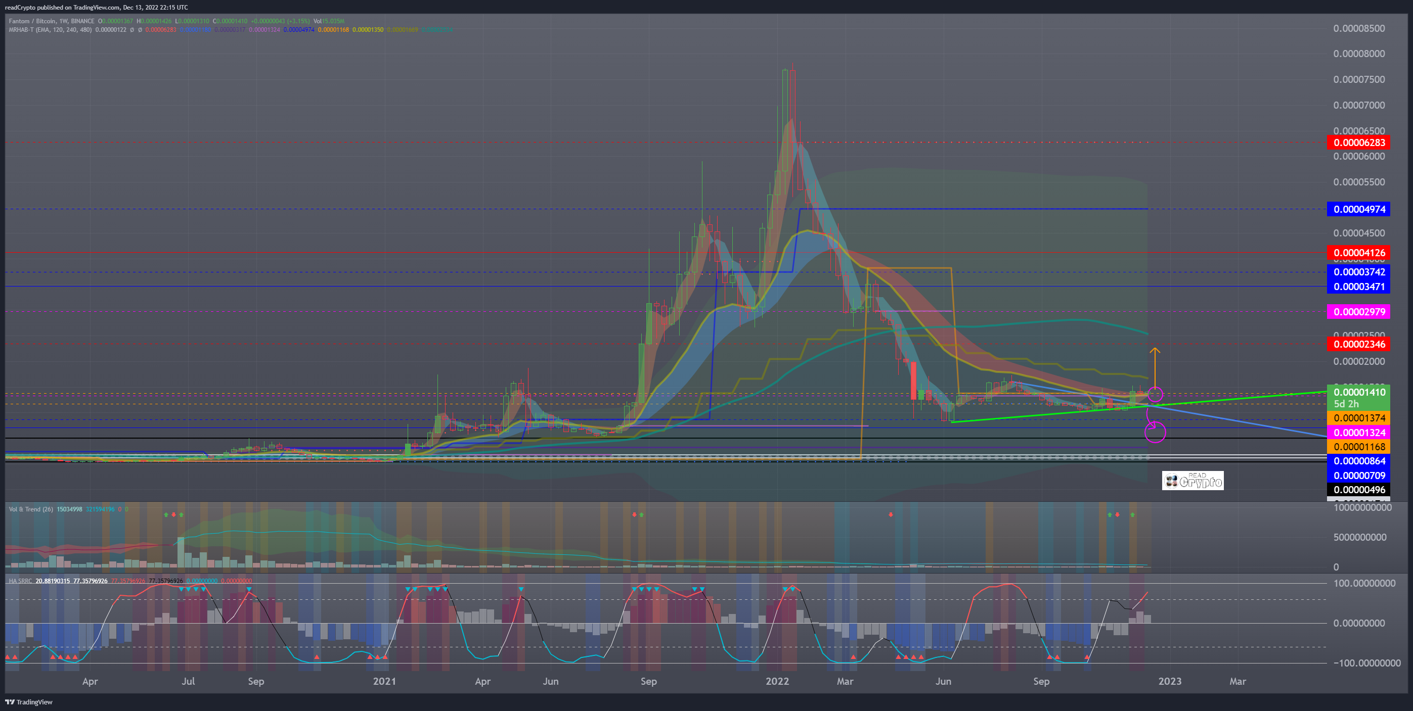 BINANCE:FTMBTC Chart Image by readCrypto