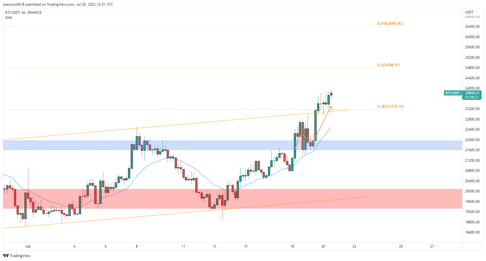 BINANCE:BTCUSDT Chart Image by InkyGrip