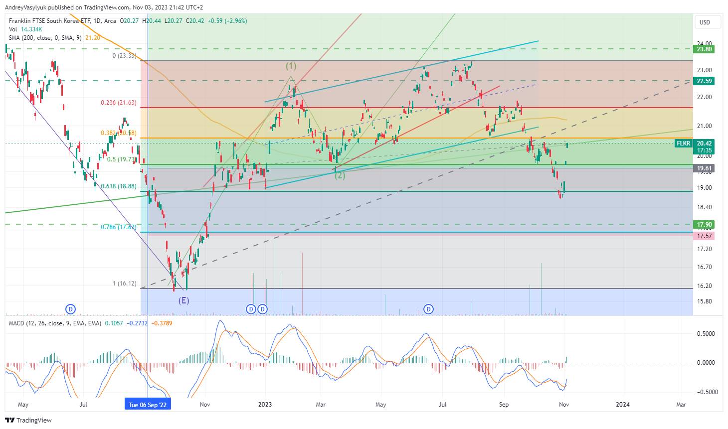 BATS:FLKR Chart Image by AndreyVasylyuk
