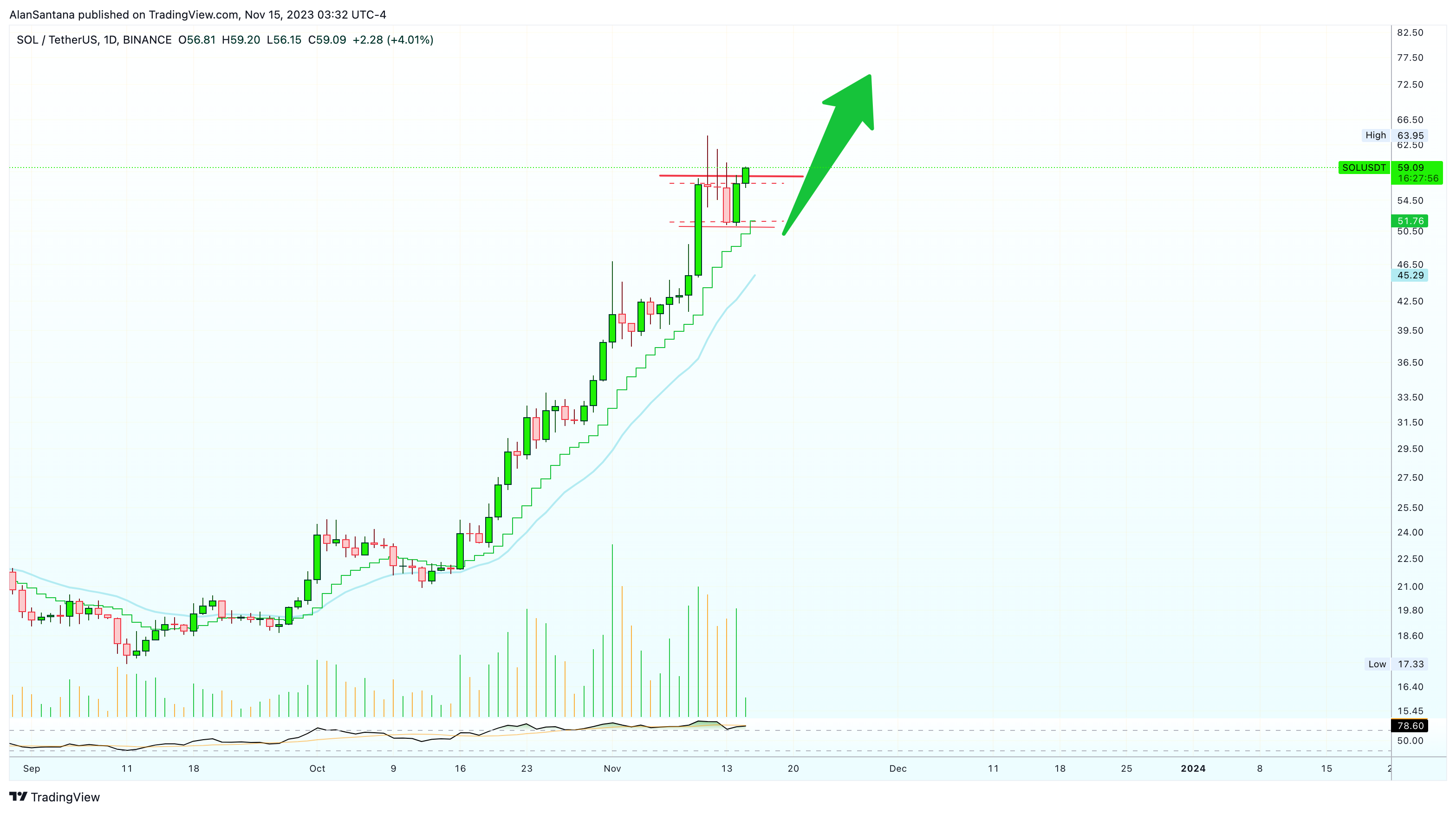 BINANCE:SOLUSDT Chart Image by MasterAnanda