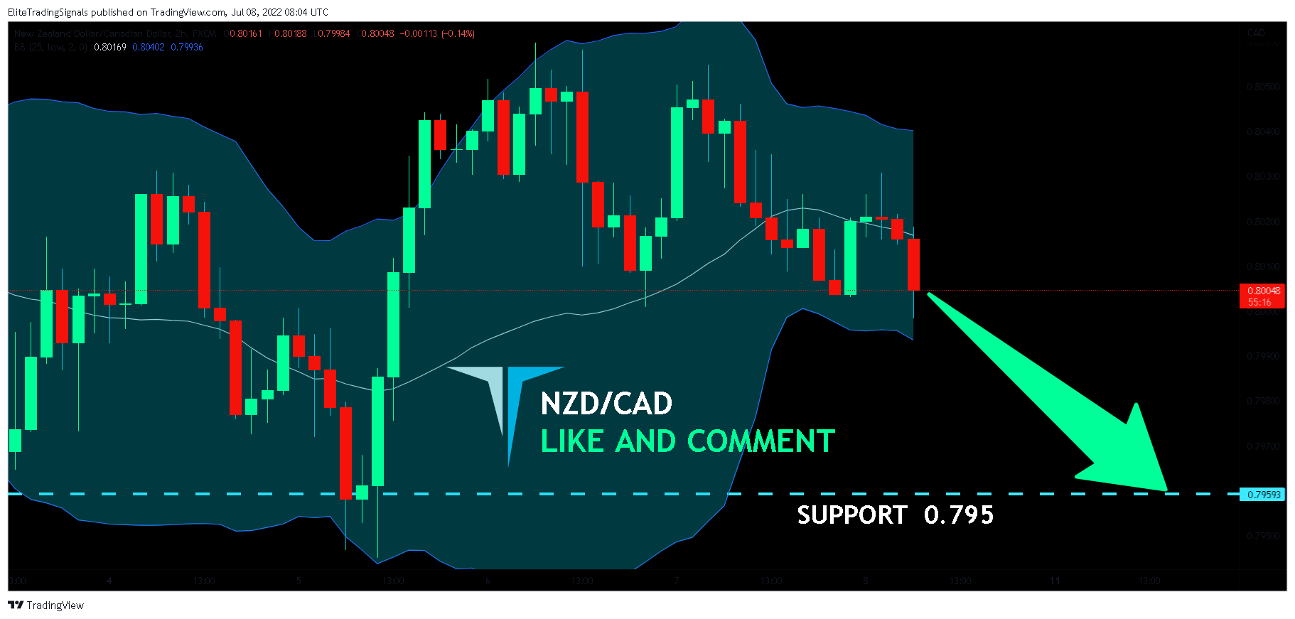 FX:NZDCAD Chart Image by EliteTradingSignals